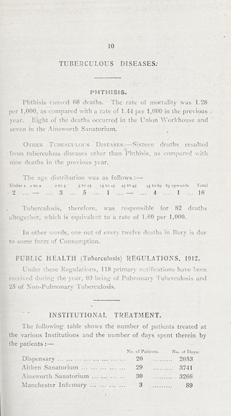 TUBHRCULOUS DISEASES; PHTHISJS. Plithisis caiisc'd 66 deaths, d'he rate of jiiorlality was 1.28 per 1,000, as compared with a rate of 1.44 j3cr 1,000 in the previous vear. Eierht of the deaths occurred in the Union XA'ork'house and seven in the Ainsworth vSanatorium. Other TuBERCimoi's Diseases.—Sixteen deaths resulted •m from tuberculous diseases otlier than Phthisis, as compared uath nine deatlis in the previous 3’ear. The age distribution was as follows Under i 2 .. 1 to 2 2 to 5 3 5 5 15 to ^5 1 25 to 45 45 to 65 65 \ipw;irds Total . 4 ... 1 ... 16 Tuberculosis, therefore, was responsible for 82 deaths altogether, which is equivalent to a rate of 1.60 per 1,000. In other words, one out of every twelve deaths in Pury is due to some form’ of Consumption. PUBLIC HEALTH (Tuberculosis) REGULATIONS, 1912. Under these Reg-ulations, 118 primarv notifications have been received during the year, 93 being of Pulmonary Tuberculosis and 25 of Non-Pulmonary Tuberculosis. INSTITUTIONAL TREATMENT. The following table shows the number of patients treated at the various Institutions and the number of days spent therein by the patients :— Disj^ensary Ait ken Sanatorium Ainsworth Sanatorium ... Manchester Infirmary of Patients. No. of Da\ 20 .. 2653 29 .. 3741 30 3266 3 89