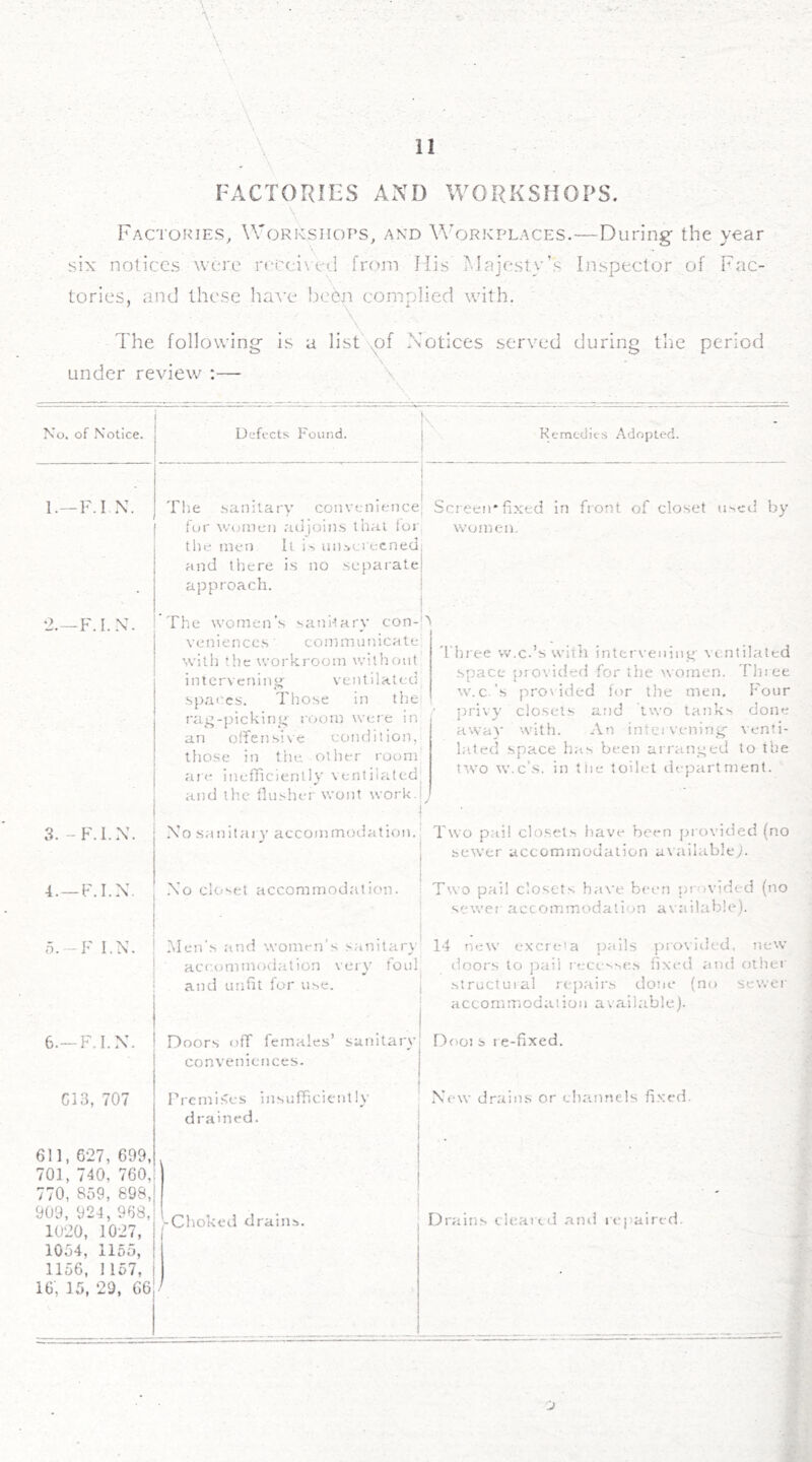 FACTORIES AND WORKSHOPS. Factohies, Workshops, and WVjrkplaces.—During the year six notices were receixed from liisMajesty’s Eispector of Fac- \ . tories, and these ha^'e beep complied with. \ - \ The following is a list^^f Notices served during the periotl , \ under review ;— \ Kfmedies Adopted. 1.—F.I X 2.—F.I.X. The saiiitary convenience' Screen* fixed in front of closet u>ed by for Women adjoins that for women, the men II i,-. un.->ci ecned and there is no separate approach. The women's sanHary con- veniences' communicate with the workroom without intervening' ventilalt'd -Spaces. Those in the rag-picking room were in an oifensivc conditioig those in the other room are inefiicienlly ventilated^ and the fiu.^her wont work.jj 3. -F.I.N. Xo sail it a r)' accommodation. 4. —F.I.X. Xo clc^set accommodation. o.-F I.N. Men's and women’s sanitarv' acfumimodation very foul and unfit for u.^e. 6.—F.I.X. Doors off females’ sanitary conveniences. G13, 707 Prcniises insufficiently drained. 611, 627, 699, 701, 740, 760, 770, 859, 898, 909, 924, 968, 1020, 1027, j 11 oOy 1156. 1157, 1 ' |-Chokcd drains. Three w.c.’s with intervening ventilated .space prot'ided for the women. Tin ee wee’s provided ft>r tlie men. Four privy closets and two tank.s done away With. An inteivening venti- lated space has been arranged to the nvo w.c’s. in the toilet liepart ment. sewer accommodation available;. wo pail closets have been provided sewer accommodation available). structuial re])airs done (no sewer accommodation available). Dooi s re-fixed. New drains or ehanriels fi.ved. Drains cleared ami repaired.