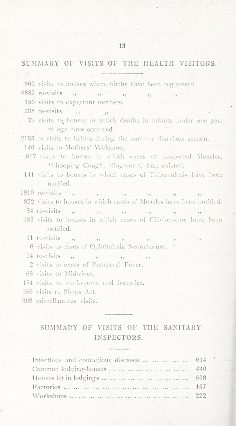 SUMMARY OF VISITS OF THE HEALTH VISITORS. 660 6687 visits to houses where births have been rc^q'istered. re-visits > j 5 J 150 visits to expc.ctant mothers. 285 re-visits ,, ,, 79 visits to_ houses in which deaths in infants under one year of a^e have occurred. 2185 re-visits to babies during the summer diarrhoea season. O - 140 visits to Mothers’ WTdcome. 967 visits to homes in wliich cases of suspected Measles, \Mioopin^- Coug'h, Rinp-wonn, tK:c., existed. 141 visits to houses in which cases of Tuberculosis liave been notified. 9 9 1910 re-visits ,, ,, ,, ,, ,, ,, 872 visits to houses in which cases of Measles, have been notified. 54 re-visits ,, ,, ,, ,, ,, ,, 185 visits to houses in which cases of Chiclvcn-j^ox have been notified. 11 re-visits ,, ,, ,, ,, 6 visits to cases of Ophthalmia Neonatorum. 14 re-\ isits ,, ,, ,, 2 visits to cases of Puerperal Fever. 68 visits to Mid wives. 154 visits to workrooms and factories. 156 visits re .Shops Act. 309 miscellaneous visits. SUMMARY OF VISITS OF THE SANITARY INSPECTORS. Infectious and contapfious diseases 614 Common lodefinq^-houses 440 Houses let in lodging-s 538 Factories 157 ^Vorkshops 222