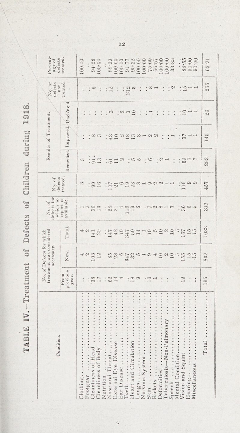 TABLE IV.—Trcalmoat of Defects of Ciiildren during 1918. \...' V-'