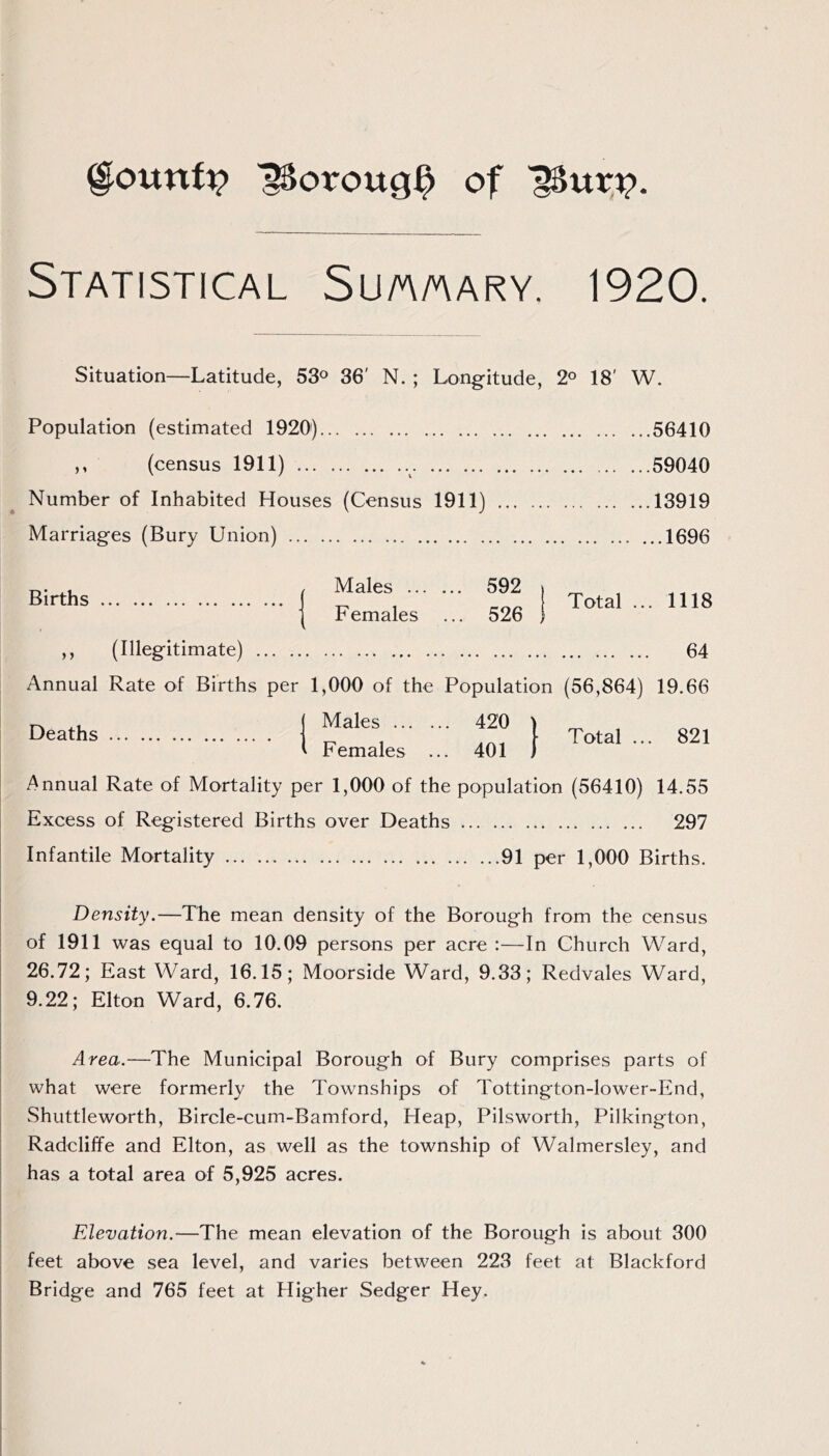 Statistical Su/aaary. 1920. Situation—Latitude, 53® 36' N. ; Longitude, 2^ 18' W. Population (estimated 1920') 56410 ,, (census 1911) 59040 Number of Inhabited Houses (Census 1911) 13919 Marriages (Bury Union) 1696 Births Total ... 1118 Males 592 Females ... 526 (Illegitimate) 64 Annual Rate of Births per 1,000 of the Population (56,864) 19.66 Deaths [ Total ... 821 .Annual Rate of Mortality per 1,000 of the population (56410) 14.55 Excess of Registered Births over Deaths 297 Infantile Mortality 91 per 1,000 Births. Density.—The mean density of the Borough from the census of 1911 was equal to 10.09 persons per acre :—In Church Ward, 26.72; East Ward, 16.15; Moorside Ward, 9.33; Redvales Ward, j 9.22; Elton Ward, 6.76. I I Area.—The Municipal Borough of Bury comprises parts of I what were formerly the Townships of Tottington-lower-End, j Shuttleworth, Bircle-cum-Bamford, Heap, Pilsworth, Pilkington, Radcliffe and Elton, as well as the township of Walmersley, and i has a total area of 5,925 acres. Elevation.—The mean elevation of the Borough is about 300 feet above sea level, and varies between 223 feet at Blackford Bridge and 765 feet at Higher Sedger Hey.