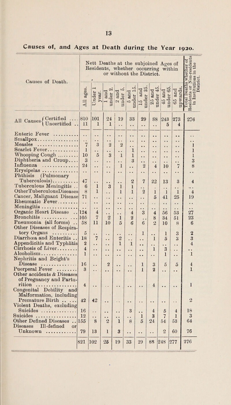 Causes of, and Ages at Death during the Year 1920. Causes of Death. Nett Deaths at the subjoined Ages of Residents, whether occurring within or without the District. 93 o « &-I ^ d) .1=4 m d) 2 ■ D 03 jJ s « ,2’S All ages. Under 1 year. 1 and under 2. 2 and under 0. 5 and under 15. 15 and under 25. 25 and under 45. 45 and under 65. 65 and upwards. Total Deaths Residents or ; in Instituti Disti All Causesl?®''^^^®^ • 810 101 24 1 19 33 29 88 243 273 276 \ Uncertified .. 11 1 1 ! 5 4 Enteric Fever Smallpox • • • • • • Measles 7 3 2 2 1 Scarlet Fever 1 1 1 Whooping Cough 10 5 3 1 1 [ Diphtheria and Croup.... 3 3 3 Influenza 24 • «• • • 1 2 4 10 7 8 Erysipelas Phthisis (Pulmonary Tuberculosis) 47 • • • • • • 2 7 22 13 3 4 Tuberculous Meningitis .. 6 1 3 1 1 OtherTuberculousDiseases 8 1 1 1 2 1 i 1 4 Cancer, Malignant Disease 71 • « • « • • • • 5 41 25 19 Rheumatic Fever Meningitis Organic Heart Disease .. 124 4 • • • m 4 3 4 56 53 27 Bronchitis 105 7 2 1 2 8 34 51 23 Pneumonia (all forms) .. 58 11 10 5 6 6 2 10 8 6 Other Diseases of Respira- tory Organs 5 1 1 3 2 Diarrhoea and Enteritis .. 18 7 • • 2 • • 1 5 3 3 Appendicitis and Typhlitis 2 • • • • 1 i 4 Cirrhosis of Liver 4 1 3 Alcoholism 1 1 1 Nephritis and Bright’s Disease 16 2 • ♦ 1 3 5 5 4 Puerperal Fever 3 1 2 1 Other accidents & Diseases of Pregnancy and Partu- rition 4 4 1 Congenital Debility and Malformation, including Premature Birth 42 42 2 Violent Deaths, excluding Suicides 16 . • • • • 3 • • 4 5 4 18 Suicides 12 * * • • • • 1 3 7 1 3 Other Defined Diseases .. 155 8 2 1 8 5 24 54 53 64 Diseases Ill-defined or Unknown 79 13 1 3 • • • • • • 2 60 76 S21 102 25 19 33 29 88 1 >48 1 277 276 I