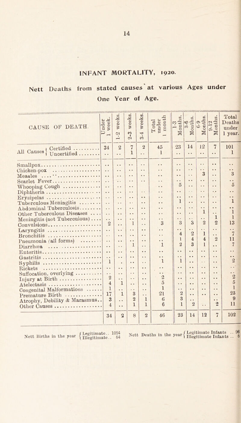 INFANT MORTALITY, 1920. Nett Deaths from stated causes at various Ages under One Year of Age. CAUSE OF DEATH. Unaer 1 week. , 1-2 weeks, j 1 1 j 2-3 weeks. 1 3-4 weeks. Total under 1 month i t 00 1 fO'5 - § 3-B Months. b-y Months. 9-12 Months. Total Deaths under 1 year. 1 34 2 7 2 45 23 14 12 7 101 All Causes \ 1 1 1 Smallpox Ohicken-pox • • • • * • 3 * « • • 3 Scarlet Fever Whooping Cough TTi'nVif.ViAY'iQ. . •• • • 5 • • • • • • • • 5 Erysipelas • • • Tuberculous Meningitis Abdominal Tuberculosis Other Tuberculous Diseases .... TV/Tz-vi-viv-k/fTl-in n[^nV\ovr»nlAn« f . . • • • • • • 1 • « 1 i i • • 1 1 llLGlllll&iljlo ILIUU X U.UC1 OU-IULIO/ • • • • r^cinAznlsinTiR 2 • « 1 * • 3 3 3 2 2 13 Ij9»Ty O^ltilS .,«•»••••••••••••••• Bronchitis Pneumonia fall forms) * • » • • • 1 • • • « • • i 4 1 2 2 4 3 1 4 1 2 *7 11 7 ^Enteritis•••• ••••••#••*•••• •* •• Gflistritis i • • • • i 1 • • • « • • 2 Rickets Suffocation, overlying 2 • • • • • • 2 *2 4 1 5 • • • 5 1 1 1 Cong6Dit£tl jyiaitorniduiunb 17 1 3 21 2 23 Atrophy, Debility & Marasmus.. LlfBdv nfl.iiHfiS .................. 3 4 • • » 2 1 1 1 6 6 3 1 2 *2 9 11 34 2 8 2 46 23 14 12 7 102 , . f Legitimate.. 1054 Nett Births in the year | mlgithnate.. 64 i-i. • 4-1 „ r Legitimate Infants .. 96 Nett Deaths in the year-| inggitiniate Infants .. 6
