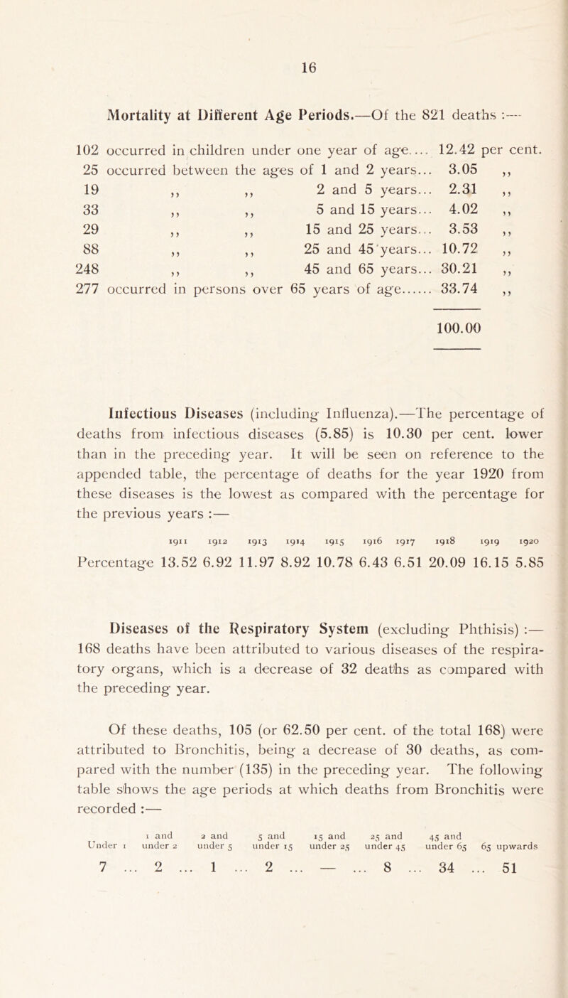 Mortality at Different Age Periods.—Of the 821 deaths ; - 102 occurred in children under one year of age— 12.42 per cent. 25 occurred between the ages of 1 and 2 years... 3.05 19 j) 5) 2 and 5 years... 2.31 33 )) 5 j 5 and 15 years... 4.02 29 )) >) 15 and 25 years... 3.53 88 )) ») 25 and 45'years... 10.72 248 )) 45 and 65 years... 30.21 277 occurred in persons over 65 years of age 33.74 100.00 Infectious Diseases (including Inhuenza).—The percentage of deaths from infectious diseases (5.85) is 10.30 per cent, lower than in the preceding year. It will be seen on reference to the appended table, the percentage of deaths for the year 1920 from these diseases is the lowest as compared with the percentage for the previous years :— igii 1912 1913 ’^9*4 ^9^5 1916 1917 1918 1919 1920 Percentage 13.52 6.92 11.97 8.92 10.78 6.43 6.51 20.09 16.15 5.85 Diseases of the Respiratory System (excluding Phthisis) :— 168 deaths have been attributed to various diseases of the respira- tory organs, which is a decrease of 32 deaths as compared with the preceding year. Of these deaths, 105 (or 62.50 per cent, of the total 168) were attributed to Bronchitis, being a decrease of 30 deaths, as com- pared with the number (135) in the preceding year. The following table shows the age periods at which deaths from Bronchitis were recorded :— I and 2 and 5 and 15 and 2^!; and 45 and Under i under 2 under 5 under 15 under 25 under 45 under 65 65 upwards 2 ... — ... 8 ... 34 ... 51 7 ... 2 ... 1