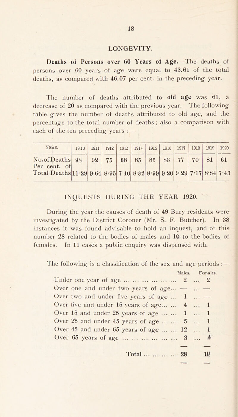 LONGEVITY. Deaths of Persons over 60 Years of Age.—The deaths of persons over 60 years of age were equal to 43.61 of the total deaths, as compared with 46.07 per cent, in the preceding year. The number of deaths attributed to old age was 61, a decrease of 20 as compared with the previous year. The following table gives the number of deaths attributed to old age, and the percentage to the total number of deaths; also a comparison with eadh of the ten preceding years :— Year. 1910 1911 1912 1913 1914 1915 1916 1917 1918 1919 1920 No.of Deaths Per cent, of 98 92 75 68 85 85 83 77 70 81 61 Total Deaths 11-29 9-64 8-95 7-40 8-82 8*99 9-20 9 29 7T7 8*84 7-43 INQUESTS DURING THE YEAR 1920. During the year the causes of death of 49 Bury residents were investigated by the District Coroner (Mr. S. F. Butcher). In 38 instances it was found advisable to hold an inquest, and of this number 28 related to the bodies of males and 10 to the bodies of females. In 11 cases a public enquiry was dispensed with. The following is a classification of the sex and age periods :— Males. Females. Under one year of age 2 ... 2 Over one and under two years of age... — ... — Over two and under five years of age ... 1 ... — Over five and under 15 years of age 4 ... 1 Over 15 and under 25 years of age ... ... 1 ... 1 Over 25 and under 45 years of age 5 ... 1 Over 45 and under 65 years of age 12 ... 1 Over 65 years of age 3 ... 4 Total 28 li>
