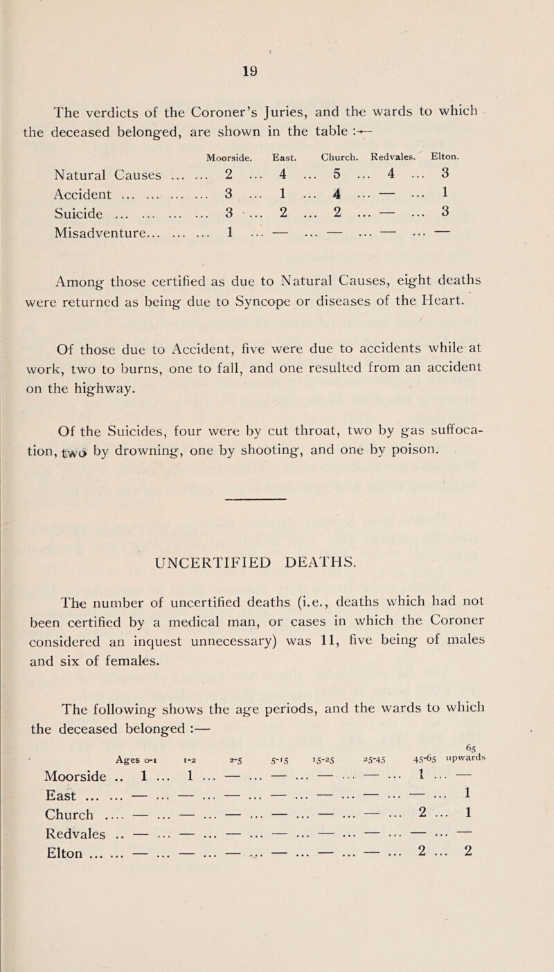 The verdicts of the Coroner’s Juries, and the wards to which the deceased belonged, are shown in the table Moorside. East. Church. Redvales. Elton. Natural Causes 2 ... 4 ... 5 ... 4 ... 3 Accident 3 ... 1 ... 4 ••• — ••• 1 Suicide 3 ... 2 ... 2 ... — ... 3 Misadventure 1 ... — ... — ... — ••• — Among those certified as due to Natural Causes, eight deaths were returned as being due to Syncope or diseases of the Heart. Of those due to Accident, five were due to accidents while at work, two to burns, one to fall, and one resulted from an accident on the highway. Of the Suicides, four were by cut throat, two by gas suffoca- tion, two by drowning, one by shooting, and one by poison. UNCERTIFIED DEATHS. The number of uncertified deaths (i.e., deaths which had not been certified by a medical man, or cases in which the Coroner considered an inquest unnecessary) was 11, five being of males and six of females. The following shows the deceased belonged Ages o-i 1-2 2*5 Moorside .. 1 ... 1 ... — East — .. — ... — Church — ... — ... — Redvales .. — — ... — Elton ... ... ... ... the wards to which 65 5-15 15-25 25-45 4.^65 upwards ... ... ... 1 ... ... ... ... ... 1 2 1 • • « ••• ••• ••• — ... — ... — ... 2 ... 2 the age periods, and