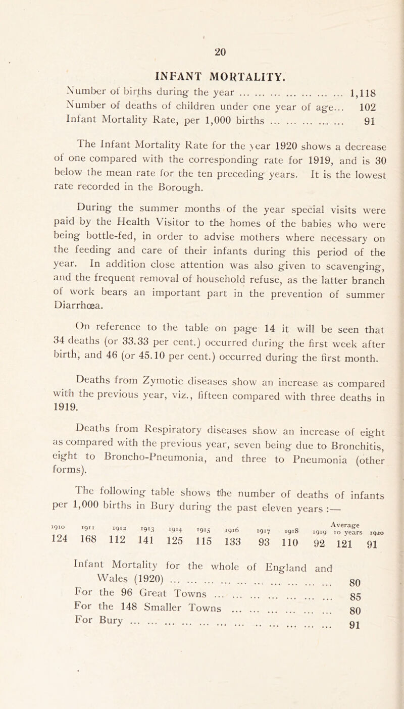 f 20 INFANT MORTALITY. Number of births during the year 1,118 Numljer of deaths of children under one year of ag'e... 102 Infant Mortality Rate, per 1,000 births 91 The Infant Mortality Rate for the \ear 1920 shows a decrease of one compared with the corresponding rate for 1919, and is 30 below the mean rate for the ten preceding years. It is the lowest rate recorded in the Borough. During the summer months of the year special visits were paid by the Health Visitor to the homes of the babies who were being bottle-fed, in order to advise mothers where necessary on the feeding and care of their infants during this period of the year. In addition close attention was also given to scavenging, and the frequent removal of household refuse, as the latter branch of work bears an important part in the prevention of summer Diarrhoea. On reference to the table on page 14 it will be seen that 34 deaths (or 33.33 per cent.) occurred during the first week after birth, and 46 (or 45.10 per cent.) occurred during the first month. Deaths from Zymotic diseases show an increase as compared with the previous year, viz., fifteen compared with three deaths in 1919. Deaths from Respiratory diseases show an increase of eight as compared with the previous year, seven being due to Bronchitis, eight to Broncho-Pneumonia, and three to Pneumonia (other forms). I he following table shows the number of deaths of infants per 1,000 births in Bury during the past eleven years : 1910 124 I9II 19*2 1913 1914 1915 168 112 141 125 115 133 1917 1918 93 110 Average 1919 10 5-ears 1920 92 121 91 Infant Mortality for the whole of England and Wales (1920) For the 96 Great Towns For the 148 Smaller Towns For Bury