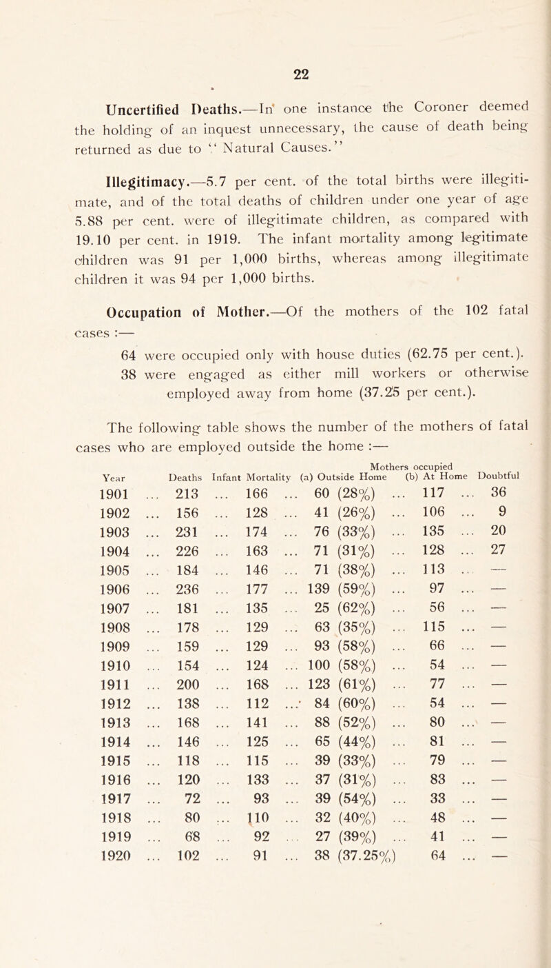 Uncertified Deaths.—In’ one instance the Coroner deemed the holding of an inquest unnecessary, the cause of death being returned as due to “ Natural Causes.” Illegitimacy.—5.7 per cent, of the total births were illegiti- mate, and of the total deaths of children under one year of age 5.88 per cent, were of illegitimate children, as compared with 19.10 per cent, in 1919. The infant mcrtality among legitimate children was 91 per 1,000 births, whereas among illegitimate children it was 94 per 1,000 births. Occupation of Mother.—Of the mothers of the 102 fatal cases :— 64 were occupied only with house duties (62.75 per cent.). 38 were engaged as either mill workers or otherwise employed away from home (37.25 per cent.). The following table shows the number of the mothers of fatal cases who are employed outside the home :— Year Deaths Infant Mortality Mothers occupied (a) Outside Home (b) At Home Doubtful 1901 ... 213 . . • 166 ... 60 (28%) ... 117 ... 36 1902 ... 156 • • • 128 ... 41 (26%) ... 106 ... 9 1903 ... 231 174 ... 76 (33%) ... 135 ... 20 1904 ... 226 163 ... 71 (31%) ... 128 ... 27 1905 ... 184 146 ... 71 (38%) ... 113 .. — 1906 ... 236 177 ... 139 (59%) ... 97 ... — 1907 ... 181 135 ... 25 (62%) ... 56 — 1908 ... 178 129 ... 63 (35%) ... 115 ... — 1909 ... 159 129 ... 93 (58%) ... 66 ... — 1910 ... 154 124 ... 100 (58%) ... 54 ... — 1911 ... 200 168 ... 123 (61%) ... 77 ... — 1912 ... 138 112 ... 84 (60%) ... 54 ... — 1913 ... 168 141 ... 88 (52%) ... 80 ... — 1914 ... 146 125 ... 65 (44%) ... 81 ... — 1915 ... 118 115 ... 39 (33%) ... 79 ... — 1916 ... 120 133 ... 37 (31%) ... 83 ... — 1917 ... 72 93 ... 39 (54%) ... 33 ... — 1918 80 no ... 32 (40%) ... 48 ... — 1919 68 92 . 27 (39%) ... 41 ... — 1920 ... 102 91 ... 38 (37.25%) 64 ... —