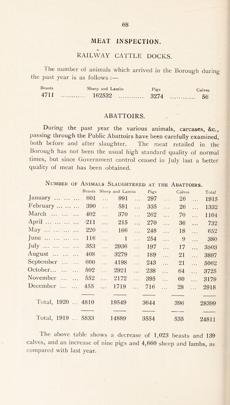 MEAT INSPECTION. % RAILWAY CATTLE DOCKS. I lie number of animals which arrived in the Boroug!! during the past year is as follows :— Sheep and Lambs Pigs Calves 4711 162532 3274 56 ABATTOIRS. During the past year the various animals, carcases, &c., passing through the Public Abattoirs have been carefully examined, both before and after slaughter. The meat retailed in the Borough has not been the usual high standard quality of normal times, but since Government control ceased in July last a better quality of meat has been obtained. Number of Animals Slaughtered at the Abattoirs. Beasts Sheep and L^mbs Pigs Calves Total January ... 601 991 ... 297 26 ... 1915 February ... 390 581 ... 335 26 ... 1332 March ... 402 370 ... 262 70 ... 1104 April ... *211 ... 215 ... 270 36 732 May ... 220 166 ... 248 18 652 June ... 116 1 ... 254 9 ... 380 J uly ..., 353 ... 2936 ... 197 17 ... 3503 August ... 408 ... 3279 ... 189 21 ... 3897 September ... ... 600 ... 4198 ... 243 21 ... 5062 October ... 502 ... 2921 ... 238 64 ... 3725 November ... 552 ... 2172 ... 395 60 ... 3179 December ... ... 455 ... 1719 ... 716 28 ... 2918 Total, 1920 ... 4810 19549 3644 396 28399 Total, 1919 ... 5833 14889 3554 535 24811 The above table shows a decrease of 1,023 beasts and 139 calves, and an increase of nine pigs and 4,660 sheep and lambs, as compared with last year.