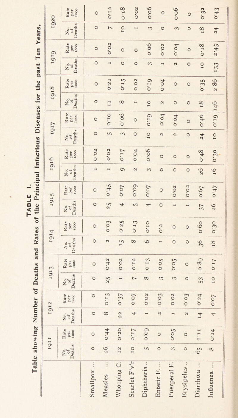 i 1 1920 Rate per 1000 0 O'12 M b 0*02 VO 0 b 0 0 b 0 • 0 • 0 No. of Deaths HH Rate per 1000 0 0 b 0 0 90.0 1 zo.o i 0 b 0 00 b »o cx ON No. of Deaths 0 ►-i CO ►.< 00 Rate per 1000 0 IZ.O 'O b 0 02 ON J-H b 0 b 0 0 VO CO b 'O 00 b G\ HH No. of Deaths 0 HH h-1 00 HH 0 <N 0 0 00 VO H-l Rate per 1000 0 0*10 VO p b 0 On b 0 b 0 b 0 VO b On HH b (J\ No. of Deaths HH CJ 0 0 HH VD hH Rate per 1000 0*02 0*02 1—( b ■^0.0 1 90.0 0 0 0 00 b 0 CO • 0 a^ No. of Deaths PH Rate per 1000 0 LO 0 60.0 0 0 0*02 c^ 0 vO CM 1 1 Rate per 1000 0 fO 0 b VO C'< b CO t-H 0 0*10 ) 0*2 0 0 0 VO b 0 CO b ON No. of Deaths 0 to i-H 00 VO 0 0 1 1 i 00 CO PH ON PH I Rate per 1000 t CMCMCMCOIOVO ONr>. b b b b b b b b (S . -C 0'+' Q 0 1-0 i-< t^OO cocoO coo CM 10 i-< hH ON PH V. 2 0 cot^t^CM cocx co^Tr^ ^PPpppOcMO bbbbbbbbo ifi . J3 ^ 0 2 Q OGOcx-rf-HHCMt-iCMTi-T:}- CM HH M PH ON PH 1 5:i § « 0* M 0 ON 10 •-( 0 r* r* p 0 0 0 b b b b b ^ b tn .a 6'^-' Q OVD cx 0 'OO coo lOOO CM I-I Hi • • CJ cvJ • CO * • ox t/5 he C * ^ J-l <D V. ji CJ cJ & CS N -B* ’(/5 'Si 0 *-> 0 'u a; a .B* j: Ui C 1) 0 Vi V Vi Vi 3 S CAl (U -C a 0 c/2 Cu ♦ Q c W 3 CL >s u w cS Q CC C