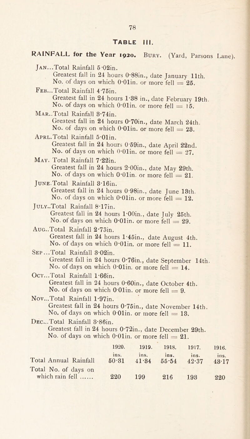 Table hi. RAINFALL for the Year 1920. Bury. (Yard, Parsons Lane). Jan...Total Rainfall 5’02in. Greatest fall in 24 hours 0’88in., date January 11th, No. of days on which O-Olin. or more fell = 25. Feb...Total Rainfall 4’75in. Greatest fall in 24 hours 1-38 in., date February 19th. No. of days on which O'Olin. or more fell = )5. Mar..Total Rainfall 3’74in. Greatest fall in 24 hours 0-70in., date March 24th, No. of days on which O-Olin. or more fell = 28. APRL.Total Rainfall 5-Olin. Greatest fall in 24 hours 0-59in., date April 22nd. No. of days on which O-Olin. or more fell = 27. May. Total Rainfall 7-22in. Greatest fall in 24 hours 2-OOin., date May 29th. No. of days on which O'Olin. or more fell = 21. June.Total Rainfall 3-16in. Greatest fall in 24 hours 0-98in., date June 13th. No. of days on which O-Olin. or more fell = 12. JuLY..Total Rainfall 8'17in. Greatest fall in 24 hours 1-OOin., date July 25th. No. of days on which O-Olin. or more fell = 29. Aug..Total Rainfall 2-73in. Greatest fall in 24 hours l-45in., date August 4th. No. of days on which O-Olin, or more fell = 11. Sep...Total Rainfall 3-02in. Greatest fall in 24 hours 0-76in., date September 14th, No. of days on which O-Olin. or more fell = 14. Oct...Total Rainfall l'66in. Greatest fall in 24 hours 0'60in., date October 4th. No. of days on which O Olin. or more fell = 9. Nov...Total Rainfall l-97in. Greatest fall in 24 hours 0'75in., date November 14th. No. of days on which O Olin. or more fell = 13. Dec...Total Rainfall 3'86in. Greatest fall in 24 hours 0'72in., date December 29th. No. of days on which O-Olin. or more fell = 21. 1920. 1919. 1918. 1917. 1916. ins. ins. ins. ins. ins. Total Annual Rainfall 50-31 41-84 55-54 42-37 43-17 Total No. of days on which rain fell 220 199 216 193 220