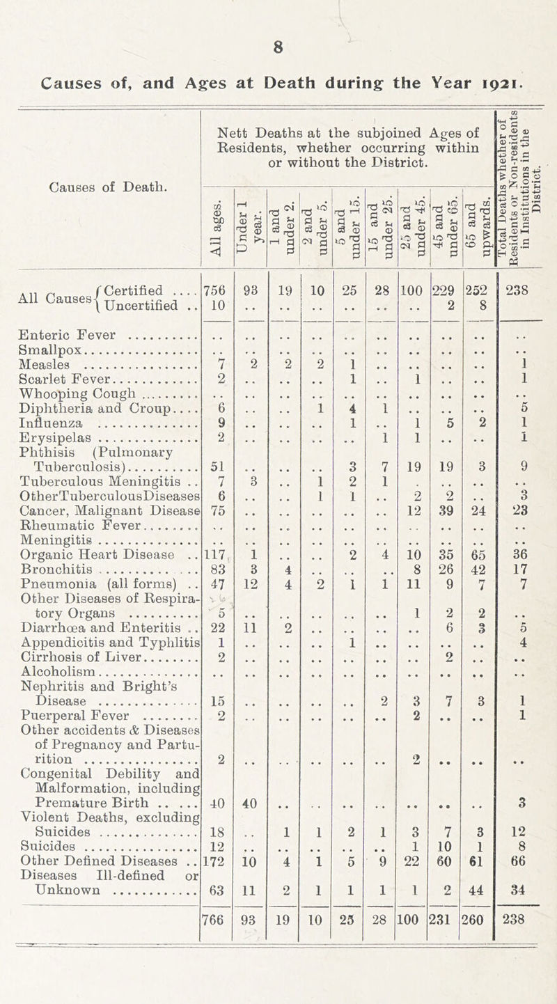 Causes of, and Ages at Death during the Year 1921. Causes of Death. Nett Deaths at the subjoined Ages of Residents, whether occurring within or without the District. ® S « ^ (mi 0) S X! “ tg ® c: (D Sh -C C M ^ O o o Ot: All Causes { Certified ,. Uncertified Enteric Fever Smallpox Measles Scarlet Fever Whooping Cough Diphtheria and Croup.. .. Influenza Erysipelas Phthisis (Pulmonary Tuberculosis) Tuberculous Meningitis .. Rheumatic Fever Meningitis Organic Heart Disease Bronchitis Pneumonia (all forms) Other Diseases of Respii tory Organs Diarrhoea and Enteritis Appendicitis and Typhli Cirrhosis of Liver Alcoholism Nephritis and Bright’s Disease Puerperal Fever rition Congenital Debility a Malformation, includi Premature Birth .. , Violent Deaths, excludi Suicides Suicides Other Defined Diseases Diseases Ill-defined Unknown or All ages. ! i Under 1 year. | 1 and under 2. 2 and under 5. 5 and under 15. 15 and under 25. 25 and under 45. 45 and under 65. 65 and upwards. Total Deaths Residents or ] in Instituti Disti 756 93 19 10 25 28 100 229 252 238 10 2 8 • • • • 7 2 2 2 1 1 2 • • 1 1 1 6 1 4 1 • • 5 9 1 1 5 2 1 2 « * 1 1 • • i 51 3 7 19 19 3 9 7 3 i 2 1 ♦ . • » 6 1 1 2 2 , , 3 75 12 39 24 23 117, 83 1 2 4 10 35 65 36 3 4 8 26 42 17 47 % u 12 4 2 1 1 11 9 rr i 7 ■5 • • 1 2 2 • • 22 11 2 6 3 5 1 1 4 2 2 • • * • • « 15 • • • • 2 3 7 3 1 2 2 • • • • 1 2 • • 2 • • • • • • 40 40 3 18 1 1 2 1 3 7 3 12 12 * , • • 1 10 1 8 172 10 4 1 5 9 22 60 61 66 63 11 2 1 1 1 1 2 44 34 766 93 19 10 25 28 100 231 260 238