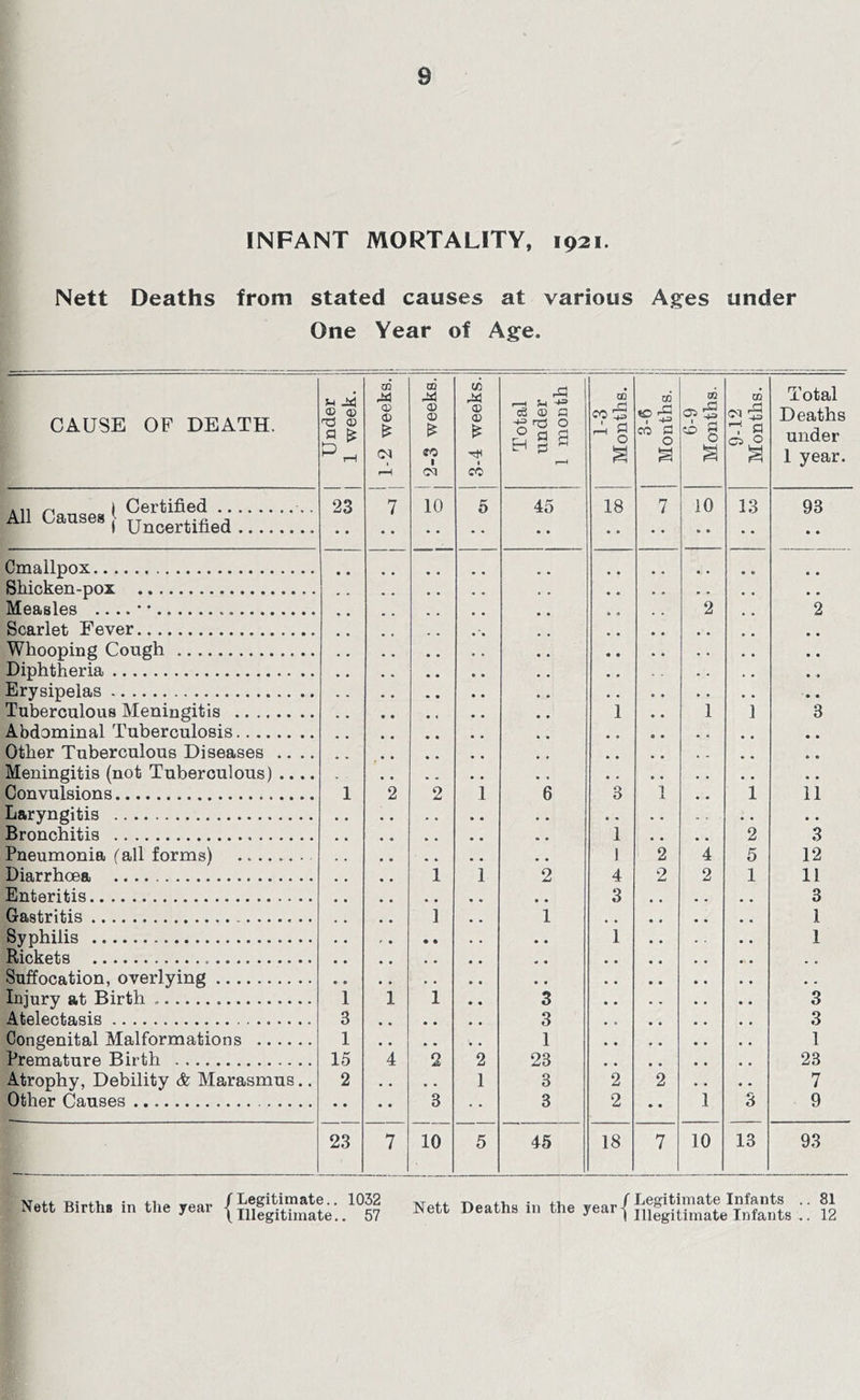 i INFANT MORTALITY, 1921. Nett Deaths from stated causes at various Ages under One Year of Age. CAUSE OF DEATH. Under 1 week. 1 CD 01 7 i i 2-3 weeks, i I _ 1 I 3-4 weeks.! 1 1 Total i under 1 1 month i i — i 1-3 i Months. 1 3-6 1 Months, i 6-9 i Months. ! 9-12 1 Months. I Total Deaths under 1 year. ^ j Certified All Cause. [ u„<,^rtiflea 23 • • 10 5 45 • • 18 7 10 13 93 • * Oinstll^ox.•••••« .••••••••• •«>>•« .. • • Shicken-pox • • Measles 2 2 Scarlet Fever Whooping Cough • • Diphtheria . « Erysipelas • • • • Tuberculous Meningitis 1 • • 1 1 3 Abdominal Tuberculosis Other Tuberculous Diseases .... Meningitis (not Tuberculous) .... • , • • Convulsions 1 2 2 1 6 3 1 A 1 11 Laryngitis « • • • » • • • Bronchitis 1 2 3 Pneumonia (all forms) 1 2 4 5 12 Diarrhoea 1 1 2 4 2 2 1 11 Enteritis 3 3 Gastritis 1 1 1 Syphilis • • 1 1 •••*«*****ae***»a***** , * • • Suffocation, overlying • • • • Injury at Birth i i 1 3 3 Atelectasis 3 , * 3 * * 3 Congenital Malformations 1 1 1 Premature Birth IS 4 2 2 23 23 Atrophy, Debility & Marasmus.. 2 , • 1 3 2 2 7 Other Causes 3 3 2 • • 1 3 9 23 7 10 5 45 18 7 10 13 93 Nett BirthB in the vear /Legitimate.. 1032 .^ett Births in the year | illegitimate.. 57 Nett Deaths in the •• JNett Deaths in the year-j illegitimate Infants .. 12