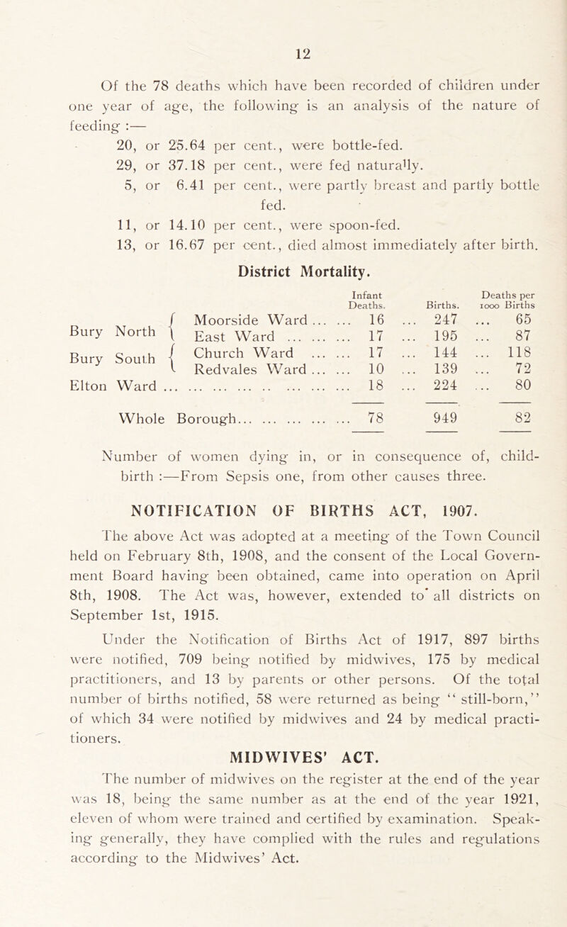 Of the 78 deaths which have been recorded of children under one year of age, the following is an analysis of the nature of feeding ;— 20, or 25.64 per cent., were bottle-fed. 29, or 37.18 per cent., were fed naturaUy. 5, or 6.41 per cent., were partly breast and partly bottle fed. 11, or 14.10 per cent., were spoon-fed. 13, or 16.67 per cent., died almost immediately after birth. District Mortality. Infant Deaths per Deaths. Births. looo Births J Moorside Ward... ... 16 ... 247 65 Bury North East Ward ... 17 ... 195 87 Bury South ^ Church Ward ... 17 ... 144 ... 118 ^ Redvales Ward ... ... 10 ... 139 72 Elton Ward .. ... 18 ... 224 80 Whole Borough ... 78 949 82 Number of women dying in, or in consequence of, child- birth :—From Sepsis one, from other causes three. NOTIFICATION OF BIRTHS ACT, 1907. The above Act was adopted at a meeting of the Town Council held on February 8th, 1908, and the consent of the Local Govern- ment Board having been obtained, came into operation on April 8th, 1908. The Act was, however, extended to’ all districts on September 1st, 1915. Under the Notification of Births Act of 1917, 897 births were notified, 709 being notified by midwives, 175 by medical practitioners, and 13 by parents or other persons. Of the total number of births notified, 58 were returned as being “ still-born,” of which 34 were notified by midwives and 24 by medical practi- tioners. MIDWIVES’ ACT. The number of midwives on the register at the end of the year was 18, being- the same number as at the end of the year 1921, eleven of whom were trained and certified by examination. Speak- ing generally, they have complied with the rules and regulations according to the Mid wives’ Act.