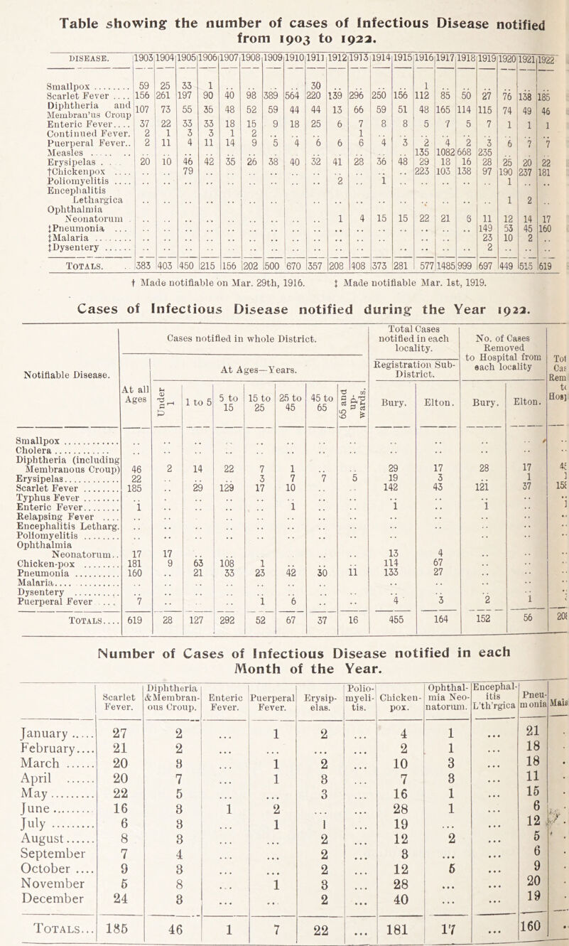 Table showing: the number of cases of Infectious Disease notified from 1903 to 1923. DISEASE. 1903 1904 1905 1906 1907 1908 1909 1910 191] 1912 1913 1914 1915 1916 1917 1918 1919 1920 1921 1922 Smallpox 59 25 33 1 30 1 Scarlet Fever .... 156 261 197 90 40 98 389 564 220 139 296 250 156 112 85 50 27 76 138 185 Diphtheria and Jlembran’us Croup 107 73 55 35 48 52 59 44 44 13 66 59 51 48 165 114 115 74 49 46 Enteric Fever.... 37 22 33 33 18 15 9 18 25 6 7 8 8 5 7 5 7 1 1 1 Continued Fever. 2 1 3 3 1 2 1 Puerperal Fever.. 2 11 4 11 14 9 5 4 6 6 6 4 3 2 4 2 3 6 n 7 Measles 135 1082 668 235 Erysipelas ... 20 10 46 42 35 26 38 40 32 41 28 36 48 29 18 16 28 25 20 22 tChickenpox .... 79 223 103 138 97 190 237 181 Poliomyelitis .... Encephalitis 2 1 1 •• Lethargica 1 2 Ophthalmia Neonatorum . 1 4 15 15 22 21 S 11 12 14 17 IPneumonia .. . 149 53 45 160 JMalaria , . , , 23 10 2 JDysentery 2 Totals. 383 403 450 215 156 202 500 670 357 208 408 373 281 577 1485 999 697 449 515 619 t Made notifiable on Mar. 29th, 1916. t Made notifiable Mar. 1st, 1919. Cases of Infectious Disease notified during the Year 1923. Cases notified in whole District. Total Cases notified in each locality. No. of Cases Removed to Hospital from each locality T0I Cafi Rem Notifiable Disease. ! At Ages—Years. Registration Sub- District. At all Ages ,-1 1 to 5 5 to 15 15 to 25 25 to 45 45 to 65 65 and up- wards. Bury. Elton. Bury. Elton. t( Hos] Smallpox , , Cholera Diphtheria (including ... 29 17 28 17 Membranous Croup) 46 2 14 22 7 1 . , ] Erysipelas 22 . , 3 7 7 5 19 3 . • 1 Scarlet Fever 185 , , 29 129 17 10 142 43 121 37 151 Typhus Fever , , , , • • . . ‘i 'i Enteric Fever i 1 , , 1 . . Relapsing Fever . . . • . . . . . . • I Encephalitis Letharg. , , . . . . • . . . . . • • Poliomyelitis Ophthalmia • • • • • • 13 • • Neonatorum.. 17 17 , , , . 4 • Chicken-pox 181 9 63 108 1 , , . . 114 67 . • ■ Pneumonia 160 , , 21 33 23 42 30 11 133 27 . • ■ Malaria ^ , . • . « . • • Dysentery , , , , , , . . . i Puerperal Fever .... 7 1 6 4 ■ 3 2 i Totals 619 28 127 292 52 67 37 16 455 164 152 56 20i Number of Cases of Infectious Disease notified in each Month of the Year. Scarlet Fever. Diphtheria & Membran- ous Croup. Enteric Fever. Puerperal Fever. Erysip- elas. Polio- myeli- tis. Chicken- pox. Ophthal- mia Neo- natorum. Encephal- itis L’th’rgica Pneu- monia Mali January 27 2 1 2 • • • 4 1 • « • 21 February.... 21 2 • • • • • • V • * • • • 2 1 . . . 18 March 20 8 1 2 • • • 10 3 18 April 20 7 . • • 1 3 7 3 • « • 11 May 22 5 ... 3 • • • 16 1 . . • 15 June 16 3 1 2 28 1 • • • 6 July 6 3 1 1 19 . • • * * * 12 , August 8 3 • t • ... 2 12 2 » * • 5 September 7 4 • • • 2 ... 3 ... * * * 6 October 9 3 • * • 2 12 5 • • • 9 November 6 8 1 3 • • • 28 • * • • * • 20 December 24 3 ... 2 • • • 40 • • • * • • 19 J. Totals... 186 46 1 7 22 • • • 181 17 » • « 160 •