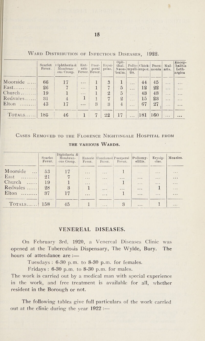 Ward Distribution of Infectious Diseases, 1922. Scarlet Fever. i)iplitlieria& Membrau- ous Croup. Ent- eric Fever. Puer- peral Fever. Ery.si- pelas. Oph- thal. IS eon- 'ton’m. Polio- myeli- tis. (aiick- enpox. Pneu- monia Mal- aria. Encep- halitis Leth- argica Moorside 66 17 • • • 1 3 1 44 45 Fast 26 7 ... 1 7 5 12 22 ... Church 19 1 1 2 5 43 43 ... ... Redvales 81 4 1 1 7 2 15 23 • • * Elton 43 17 3 8 4 67 27 j Totals 185 46 1 7 22 17 . . 181 160 • • • Cases Removed to the Florence Nightingale Hospital from the various Wards. Scarlet Fever. Diphtheria & Membran- ous Croup. Enteric Fever. Continued J'ever. Puerperal Fever. Poliomy- elitis. Erysip- elas. Measles. Moorside 53 17 1 East 21 7 ... • • • Church 19 1 1 ... ... Redvales 28 8 1 1 . > • Elton 37 17 • • 1 • . • Totals 158 45 1 . . 3 • • ■ 1 VENEREAL DISEASES. On February 3rd, 1920, a Venereal Diseases Clinic was opened at the Tuberculosis Dispensary, The Wylde, Bury. The hours of attendance are :— Tuesdays : 6-30 p.m. to 8-30 p.m. for females. Fridays : 6-30 p.m. to 8-30 p.m. for males. The work is carried out by a medical man with special experience in the work, and free treatment is available for all, whether resident in the Borough or not. The following tables give full particulars of the work carried out at the clinic during the year 1922 :—