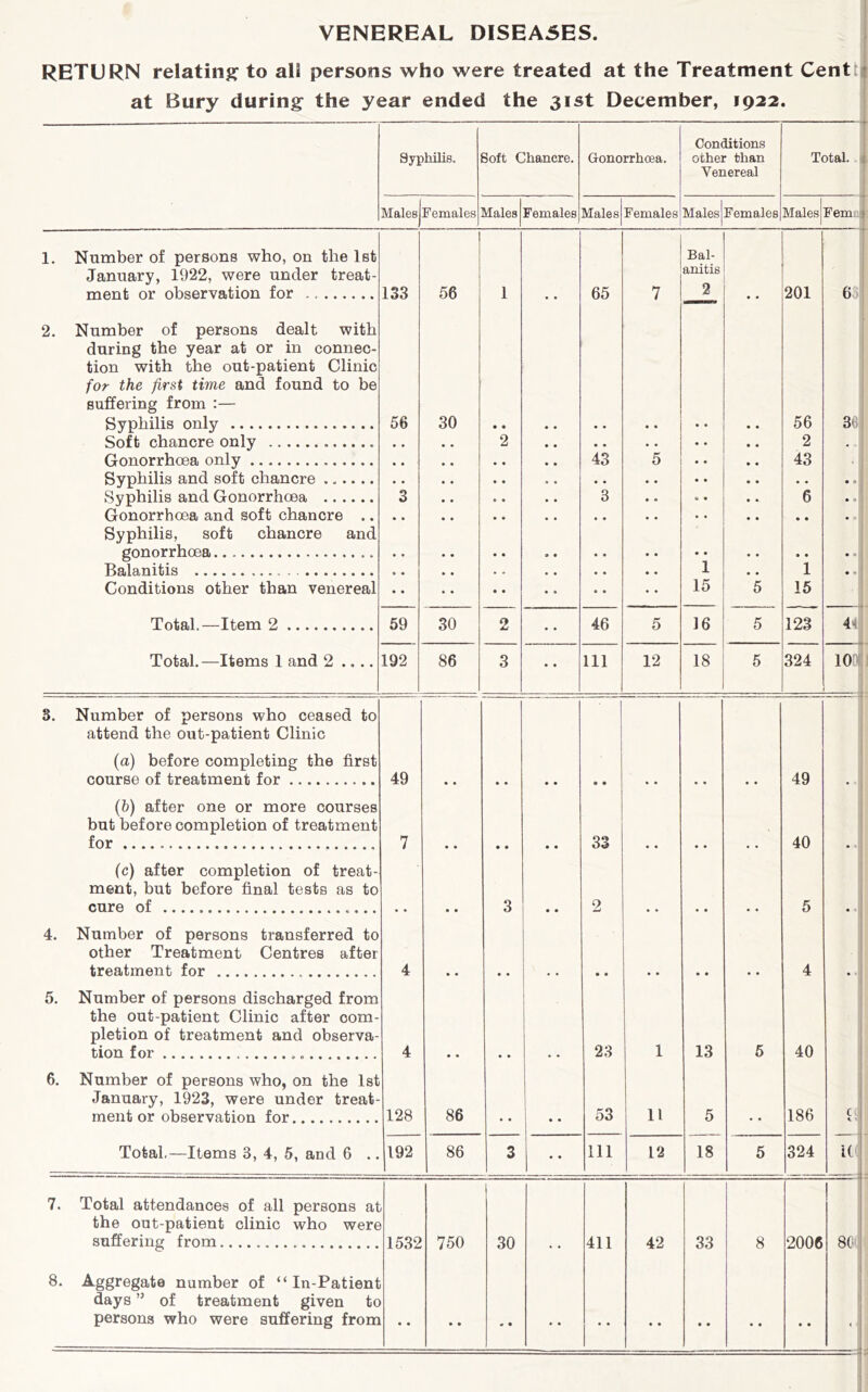 VENEREAL DISEA5ES. { RETURN relating to all persoos who were treated at the Treatment Centtit at Bury during: the year ended the 31st December, 1922. Syphilis. Soft Chancre. MalesjFemales Males Females Gonorrhoea, Conditions other than Venereal Total, ft Number of persons who, on the Ist January, 1922, were under treat- ment or observation for Number of persons dealt with during the year at or in connec- tion with the out-patient Clinic for the first time and found to be suffering from :— Syphilis only Soft chancre only Gonorrhoea only Syphilis and soft chancre Syphilis and Gonorrhoea Gonorrhoea and soft chancre .. Syphilis, soft chancre and gonorrhoea Balanitis . Conditions other than venereal Total.—Item 2 Total.—Items 1 and 2 .. 133 56 59 56 30 30 192 86 3. 4. 5. 6. 65 43 • • 3 46 111 Bal- anitis 2 12 1 15 16 18 Total attendances of all persons at the out-patient clinic who were suffering from 8. number of “ In-Patient days ” of treatment given to persons who were suffering from 1532 750 30 411 42 33 201 56 2 43 1 15 123 324 Number of persons who ceased to attend the out-patient Clinic j ! j (a) before completing the first course of treatment for 49 49 (b) after one or more courses but before completion of treatment for 7 33 40 fc) after completion of treat- ment, but before final tests as to cure of 3 2 5 Number of persons transferred to other Treatment Centres after treatment for 4 4 Number of persons discharged from the out-patient Clinic after com- pletion of treatment and observa- tion for 4 23 1 13 5 40 Number of persons who, on the 1st January, 1923, were under treat- ment or observation for 128 86 53 11 5 186 Total,—Items 3, 4, 5, and 6 .. 192 86 3 • • 111 12 18 5 324 8 6 3ii 4,^ lOK i(' 2006 8C';