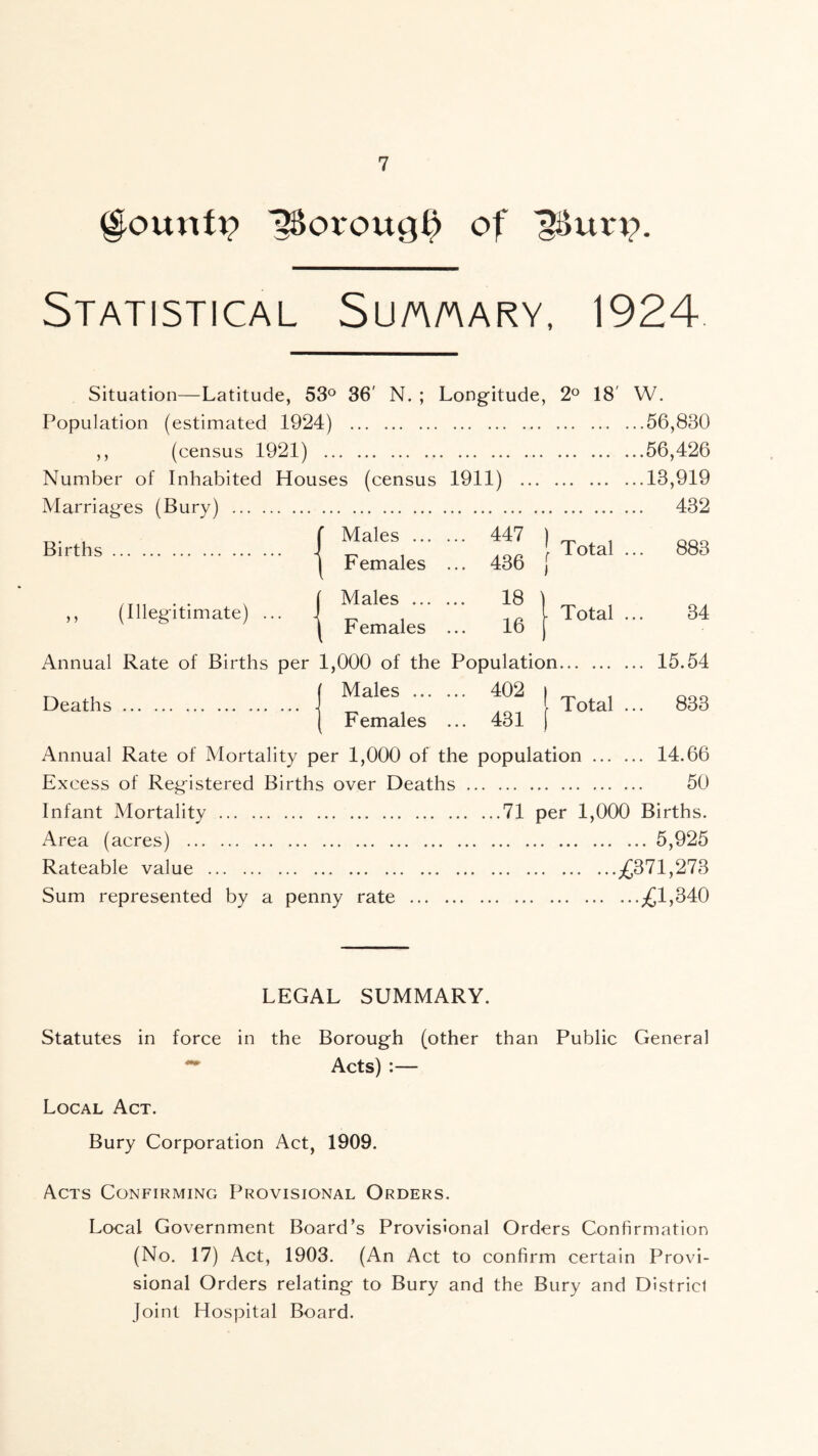 ^ounti? ^oroug^ of ^un?. Statistical Su/aaary, 1924. Situation—Latitude, 53^ 36' N. ; Longitude, 2° 18' W. Population (estimated 1924) 56,830 ,, (census 1921) 56,426 Number of Inhabited Houses (census 1911) 13,919 Marriages (Bury) 432 Males 447 ) Births (Illegitimate) Females Males ... Females 436 18 16 Total 883 Annual Rate of Births per 1,000 of the Population... . Males 402 Deaths Females 431 ( Total ... 34 ... 15.54 Total ... 833 Annual Rate of Mortality per 1,000 of the population 14.66 Excess of Registered Births over Deaths 50 Infant Mortality 71 per 1,000 Births. Area (acres) 5,925 Rateable value ;£371,273 Sum represented by a penny rate ;,(J1,340 LEGAL SUMMARY. Statutes in force in the Borough (other than Public General Acts) :— Local Act. Bury Corporation Act, 1909. Acts Confirming Provisional Orders. Local Government Board’s Provisional Orders Confirmation (No. 17) Act, 1903. (An Act to confirm certain Provi- sional Orders relating to Bury and the Bury and District Joint Hospital Board.