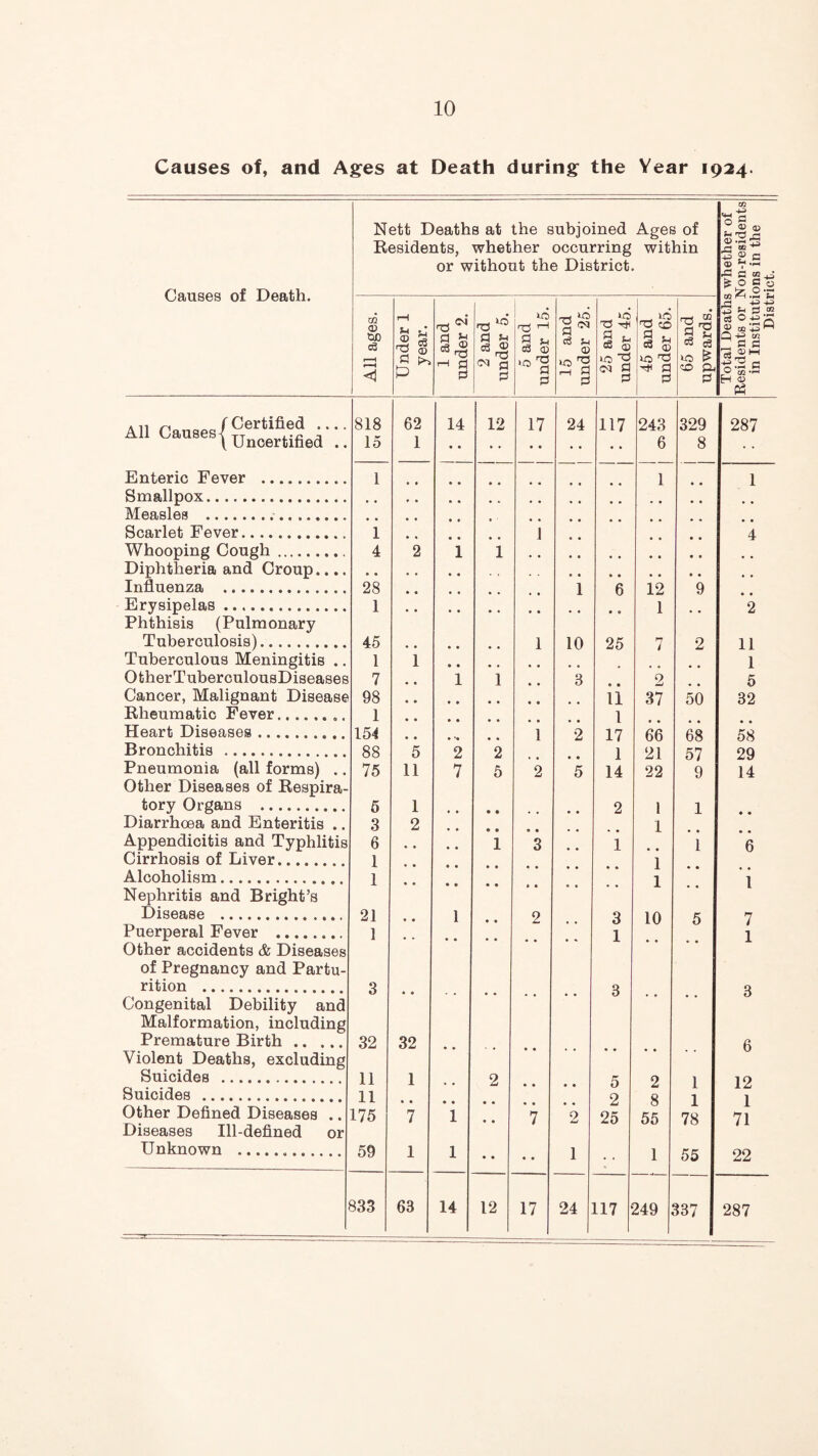 Causes of, and Ages at Death during the Year 1924. Nett Deaths at the subjoined Ages of 01 ® 0) (t) Residents, whether occurring within j2 ao ^ or without the District. <P 7 ^ q ^ Causes of Death. ^ 0 O) rH Lj . • . 10 rp i-H T-i 'tS CO 1^3 ^ d ? +3 c d 2 ««®.-sS m oD 13  c3 <1 li r1 J-j “I d CN p p i s “= a eg ^ a> »o rH ^ 3 u Co 10 (M cl CJ § Cl a d c3 eg CO d Q -H cn -gS s 0 03 — H OJ Oh .11^ f Certified All Causesj ^ 818 15 62 1 14 12 17 24 117 243 6 329 8 287 Enteric Fever 1 1 1 • * Measles • • . Scarlet Fever 1 1 4 Whooping Cough 4 2 1 1 Diphtheria and Croup..,. Influenza 28 1 1 12 1 9 Erysipelas 2 Phthisis (Pulmonary Tuberculosis) 45 1 10 25 7 2 11 1 Tuberculous Meningitis .. 1 1 OtherTuberculousDiseases 7 1 1 3 0 5 Cancer, Malignant Disease 98 ii 37 50 32 Rheumatic Fever 1 1 17 1 14 Heart Diseases 154 88 75 1 2 66 21 22 m 57 9 58 29 14 Bronchitis 5 2 2 Pneumonia (all forms) .. Other Diseases of Respira- 11 7 5 2 • • 5 tory Organs 6 1 2 1 1 1 Diarrhoea and Enteritis .. 3 2 • • Appendicitis and Typhlitis 6 1 3 1 1 6 Cirrhosis of Liver 1 1 1 Alcoholism 1 1 Nephritis and Bright’s • • Disease 21 1 1 0 q 10 7 1 Puerperal Fever • • * • 0 1 0 Other accidents & Diseases of Pregnancy and Partu- rition 3 • • * • 3 3 Congenital Debility and Malformation, including Premature Birth 32 32 6 Violent Deaths, excluding Suicides 11 11 175 1 0 0 1 1 12 1 71 Suicides * « ♦ • 0 0 8 55 Other Defined Diseases .. Diseases Ill-defined or 7 « • 1 • • * • • • 7 • • 2 z 25 78 Unknown 59 1 1 1 1 22 • • • • 00 B33 63 14 12 17 24 117 249 m 287