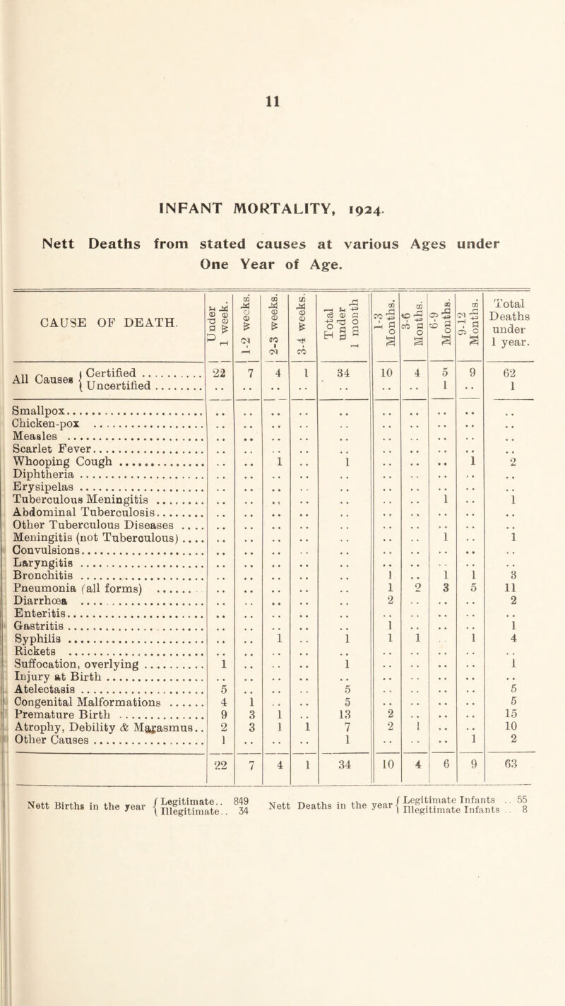 INFANT MORTALITY, 1924. Nett Deaths from stated causes at various Ages under One Year of Age. CAUSE OF DEATH. Under 1 week. 1 1-2 weeks, i 1 ' [ li 1 2-3 weeks. |j i !l 3-4 weeks. Total under 1 month i j , 1-3 |i Months. || 3-6 1 Months. 1 6-9 Months. 9-12 1 Months, j Total Deaths under 1 year. All Cause* | Uncertified 22 7 • • 4 1 34 10 4 5 1 9 62 1 Smallpox • • Chicken-pox • • Measles • * Scarlet Fever Whooping Cough 1 1 1 2 Diphtheria Erysipelas Tuberculous Meningitis 1 1 Abdominal Tuberculosis Other Tuberculous Diseases .... Meningitis (not Tuberculous) .... 1 1 Convulsions Laryngitis Bronchitis 1 1 1 3 Pneumonia fall forms) 1 2 3 5 11 Diarrhoea 2 2 Enteritis Gastritis 1 1 Syphilis i 1 1 1 1 4 Rickets Suffocation, overlying 1 1 1 Injury at Birth Atelectasis 5 5 . « 5 Congenital Malformations 4 i 5 • « 5 Premature Birth 9 3 1 13 2 15 Atrophy, Debility & Marasmus.. 2 3 1 1 7 2 [ 10 Other Causes 1 • • • • 1 1 2 22 7 4 1 34 10 4 6 9 63 Nett Births in the year /Legitimate.. 849 \ Illegitimate.. 34 Nett Deaths in the year { Legitimate Infants Illegitimate Infants 55 8