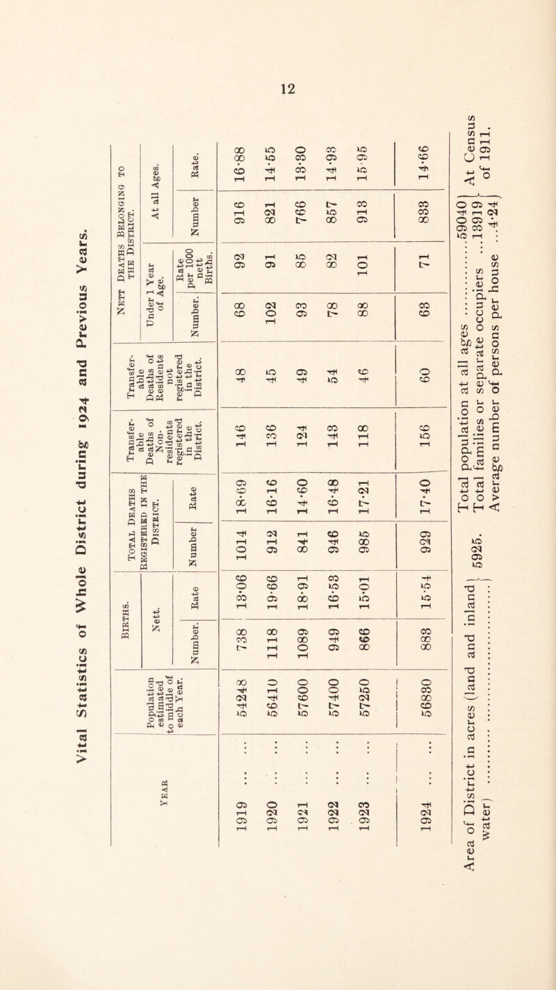 Vital Statistics of Whole District during 1924 and Previous Years. (D CD CO 05 <05 CD • • • • 0 H CO (X> bo c« Ph CD rH CO rH xjl rH iC tH 'Th rH 0 <1 !? hH 0 CJ Pi «!> CD rH CD CO CO rQ a s 12; S S H Qi PQ H C5 00 t- 00 05 00 CO f wfi R 0 Rate per 100 nett Births 05 05 00 00 0 t- w w 03 tiD I—1 rH Pi 0 CD 05 00 00 00 CO Q a CD 0 05 t- CD CD p rH izi 1 «3 Sh 0 ID . ^ Transfe able Deaths Residen not register^ in the Distric 48 45 49 54 46 09 <V '0 ^ XI . £ 0'S CD CD Xt! CO 00 CD ^ « 2 a S = 35 Ox! o:g-C rft tH CO rH 01 rH rH rH rH 10 rH S S ^ “ 'Sb.2;5 © P Pi p£| w 05 CD 0 CD rH 0 00 W EH EH fi EH Rate CO db rH cb CD xH 'T CD <^ 0- ■<<5 0 5 s ^ M W2 S ►-( tH rH tH rH tH rH p k; P 0) 05 rH CD 1C <05 <) ^ o a Iz; rH rH xH 00 0 H M 0 w pH 0 T—1 05 00 05 <05 <05 CD CD rH CO rH H^ © 0 CD 05 1C 0 1C 4^ Si OD <05 do CD 10 1C Ph rH rH rH r-t rH rH K M m (O P © 00 00 05 <05 CD CO a CO rH 00 XtH CO 00 rH 0 05 00 00 rH rH §3 ® p 00 0 0 0 0 0 .2 '!> 0^ © rH 0 0 1C CO 03 03 y tH <55 Xtl CD Xtl 05 00 3 33 e-G a 0 03 - Xt! CD t> CD iO »o 1C 1C 1C 1C Ph « c © « • • • • • 1 « • • * • • • • « tH 05 0 rH 05 CO xH rH 05 <0^ 05 <05 05 05 <05 05 05 <05 <05 rH rH rH rH tH rH (/) :3 . tf) rH G tH U c3 H H < cq 05