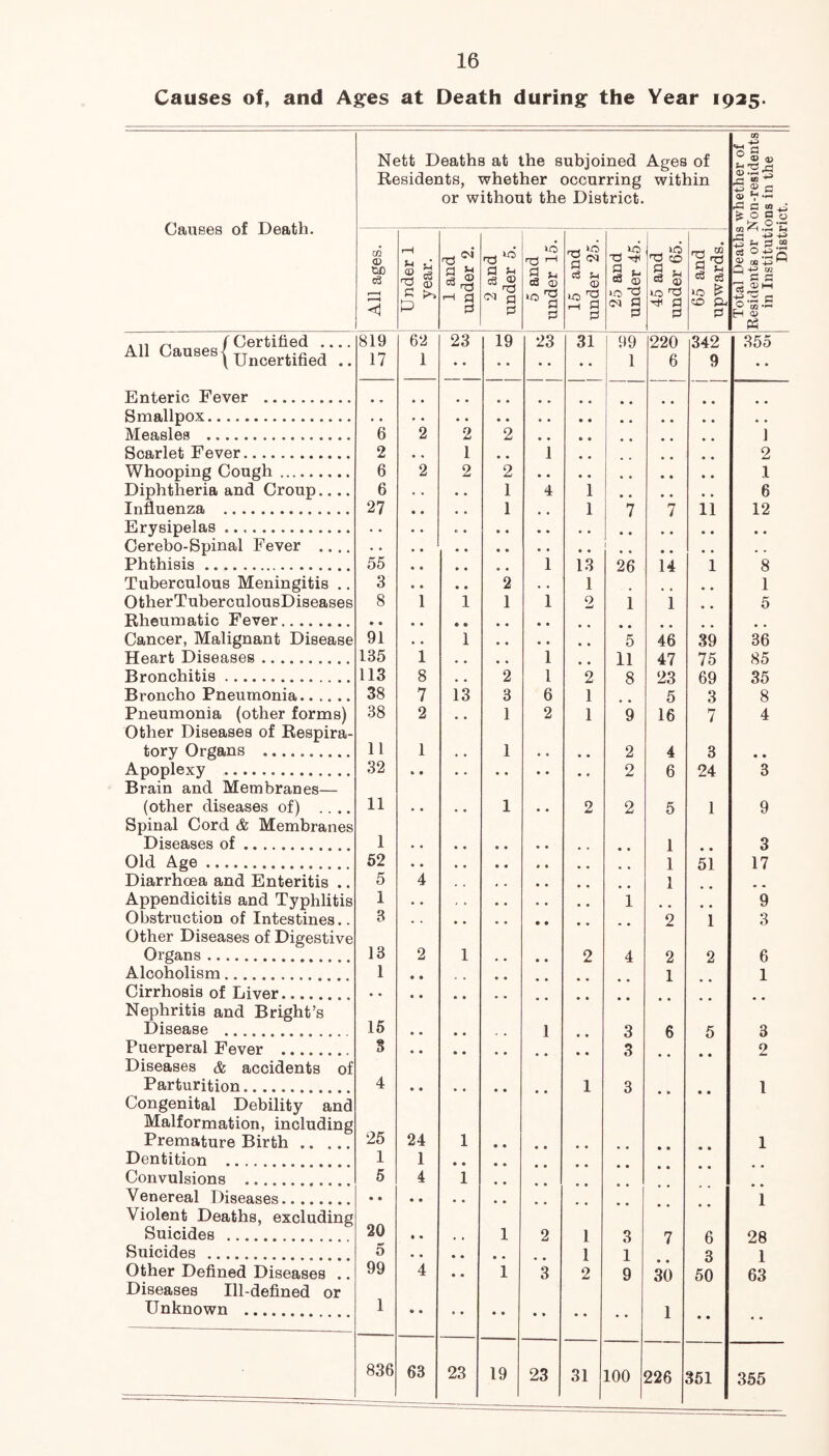 Causes of, and Ages at Death during the Year 1925. Causes of Death. All Causes { Certified Uncertified .. Enteric Fever Smallpox Measles Scarlet Fever Whooping Cough Diphtheria and Croup.... Influenza Erysipelas Cerebo-Spinal Fever .... Phthisis Tuberculous Meningitis .. OtherTuberculousDiseases Rheumatic Fever Cancer, Malignant Disease Heart Diseases Bronchitis Broncho Pneumonia Pneumonia (other forms) Other Diseases of Respira- tory Organs Apoplexy Brain and Membranes— (other diseases of) Spinal Cord & Membranes Diseases of Old Age Diarrhoea and Enteritis .. Appendicitis and Typhlitis Obstruction of Intestines.. Other Diseases of Digestive Organs Alcoholism Cirrhosis of Liver Nephritis and Bright’s Disease Puerperal Fever Diseases & accidents of Parturition Congenital Debility and Malformation, including Premature Birth Dentition Convulsions Venereal Diseases Violent Deaths, excluding Suicides Suicides Other Defined Diseases .. Diseases Ill-defined or Unknown Nett Deaths at the subjoined Ages of Residents, whether occurring within or without the District. m 3 a ^ d> ri «e ^ *5 £ G 0> m 03 1 * §.2 All ages. Under 1 year. 1 and under 2. 2 and under 5. 5 and under 15. 15 and under 25. 25 and under 45. 45 and under 65. 65 and upwards. Total Deaths Residents or ] in Instituti Disti 819 62 23 19 23 31 99 220 342 355 17 1 1 6 9 • • 6 2 • • 2 • • 2 • • • • • • • • • • • • • • 1 2 • « 1 • • 1 • • • • • • 2 6 2 2 2 1 6 • • . . 1 4 1 6 27 • • • • 1 • • 1 7 7 11 12 • • 55 • • • • 1 13 26 14 1 8 3 • • • • 2 • . 1 * • 1 8 1 1 1 1 0 1 1 • • 5 91 # # 1 5 46 39 36 135 1 • . • * 1 # # 11 47 75 85 113 8 • • 2 1 2 8 23 69 35 38 7 13 3 6 1 5 3 8 38 2 1 2 1 9 16 7 4 11 1 1 • • 2 4 3 • • 32 2 6 24 3 11 1 • • 2 2 5 1 9 1 1 • • 3 52 1 51 17 5 4 1 1 1 9 3 2 1 3 13 2 1 • • 2 4 2 2 6 1 1 1 15 • • 1 • • 3 6 5 3 3 3 • • » • 2 4 • • 1 3 • • • • l 25 24 1 1 1 1 5 4 1 1 20 • • , , 1 2 1 3 7 6 28 5 .. • • • • # # 1 1 3 1 99 4 • • 1 3 2 9 30 50 63 1 1 • • • • 836 63 23 19 23 31 100 226 351 355
