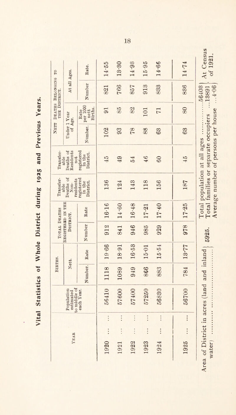 Vital Statistics of Whole District during 1925 and Previous Years. o E-l G5 55 H-t O Ss «3 PQ H tn w A w a Q H w £ :n 0> Ml *4 cS Ph <0 & 2 s S5 o O to 0>O H +3 -+-> S <3 « P5SHc' a Sh <0 2 O -ft +3 O as a a> « 2 a; if <u ^3 -1- if 53 ft +3 ft 53 -ft .13 c to -*f oJ c3 co ’Cl 0 .2 <s* r« o o CD *3,2,2 s § ® 52 ft OTS-g * S^g'g). ft £ 2 © <x> -ft 53.2 -ft C -ft S3 CO P5 H H >-< 14-55 13-30 co 05 H rH no 05 HO T—1 14-66 tH rfi rH H CD tH CO CO CD Cl CD O rH CO CO 00 tH 00 05 00 00 H HO CM rH rH 0 05 00 00 0 t-H t> 00 Ol CO GO 00 CO CO O rH 05 tH 00 CD CD 10 05 hH CD O lO »o H< CD Hi CD CO GO CD O CO CM rH lO 00 rH t-H rH rH rH rH CD 0 00 rH 0 H0 rH CD CM CM • • 0 • • • CD 'H CD t- r- rH rH rH tH rH tH 01 rH CD HO 05 ao rH 00 CM tH 05 00 05 05 05 05 CD rH CO rH H-< tH CD 05 ho 0 10 * • • * • 05 00 CD >0 0 CO rH rH H rH rH rH 00 05 05 CD CO H< rH 00 CD 00 00 rH rH 0 rH 05 00 00 tH 0 0 O O 0 0 rH 0 O id CO 0 CD CM 00 tH CD l- tH tH CD CD O to O HO HO # . , • • • • • • • * * * * ' • . # • • • • • • • • ‘ * * O rH CM CO HO CM CM CM CM CM CM 05 05 05 05 05 05 rH rH rH rH rH rH 7) 3 . 71 rH G CM 05 05 O '-{ 7} 05 03 7) <U 7) 0 ft <15 O sz ‘a 0 ft 0) 0 0 a 0 7) 05 ■ft C 0 c3 7) ft ft o3 a 45 a 45 <-ft 7) O ft ft O 05 •js W ^ 03.^ E 3-5 g a £ c O 05 CL*ft ' _ — c3 03 d )- -ft 4-* 45 o o > hh< b/3