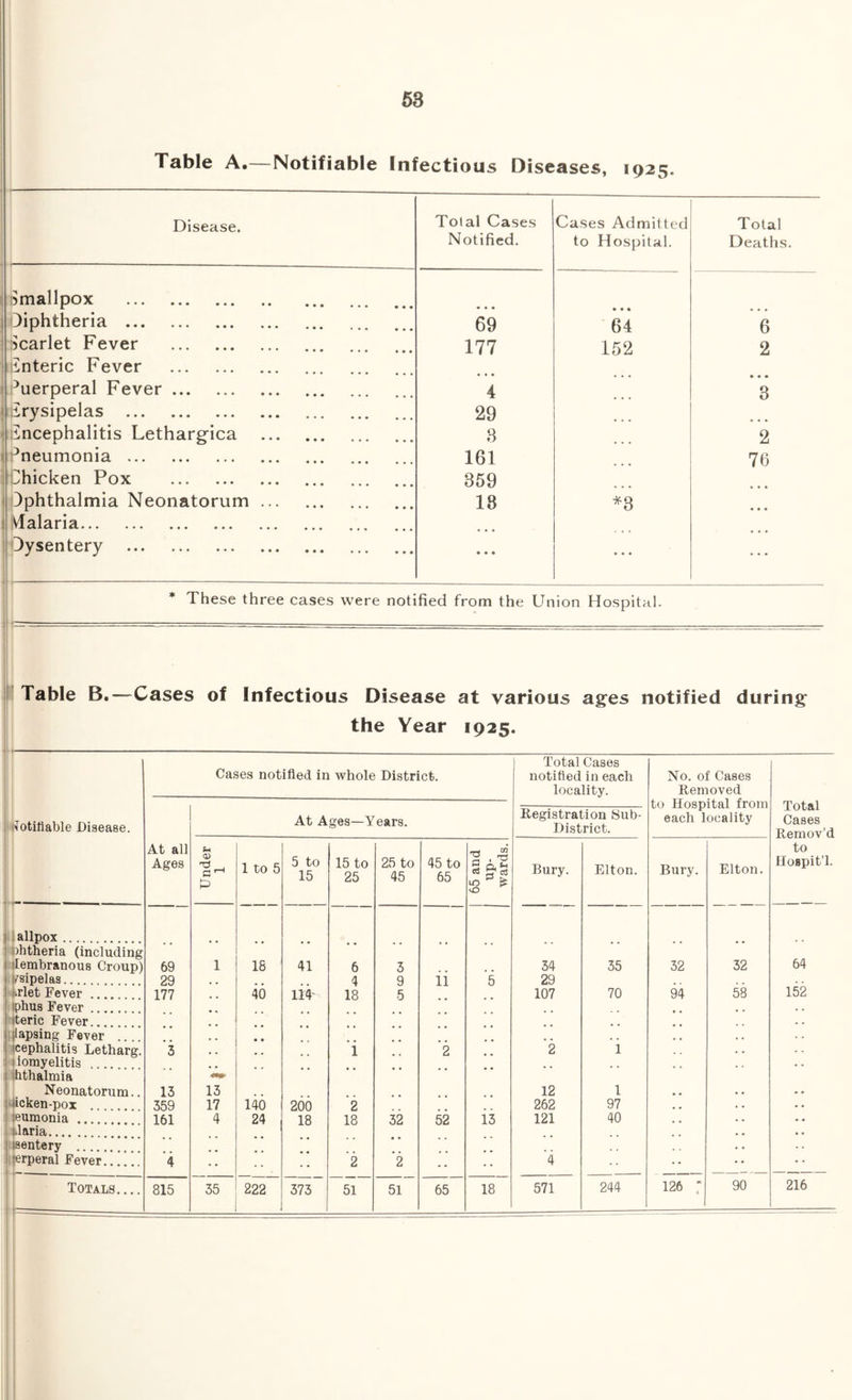 Table A. Notifiable Infectious Diseases, 1925. Disease. Total Cases Notified. Cases Admitted to Hospital. Total Deaths. Smallpox diphtheria 69 64 6 Scarlet Fever 177 152 2 Enteric Fever ^uerperal Fever 4 3 irysipelas 29 1 encephalitis Lethargica 3 2 Pneumonia 161 76 Chicken Pox 359 dphthalmia Neonatorum 18 *3 • • • Vlalaria 1 dysentery • • • • • • * These three cases were notified from the Union Hospital. =■ Table B.—Cases of Infectious Disease at various ages notified during the Year 1925. Total Cases Cases notified in whole District. notified in each No. of Cases locality. Removed to Hospital from each locality Total Cases Remov’d Notifiable Disease. At Ages—Years. Registration Sub- District. At all Jm rrj “ to Ages 1 to 5 5 to 15 15 to 25 25 to 45 45 to 65 a • *3 2 Qtl &«3 iO £ O Bury. Elton. Bury. Elton. Hospit'l. allpox bhtheria (including 64 Membranous Croup) 69 1 18 41 6 3 34 35 32 32 ysipelas 29 4 9 ii 5 29 irlet Fever 177 40 114 18 5 107 70 94 58 152 phus Fever Meric Fever lapsing Fever cephalitis Letharg. domyelitis 3 i 2 2 i hthalmia Neonatorum.. 13 13 12 1 fcken-pox 359 17 140 200 2 262 97 leumonia .. 161 4 24 18 18 32 52 13 121 40 ularia isentery . erperal Fever... 4 2 *2 • • 4 Totals.... 815 35 222 373 51 51 65 18 571 244 1 126 : 90 216