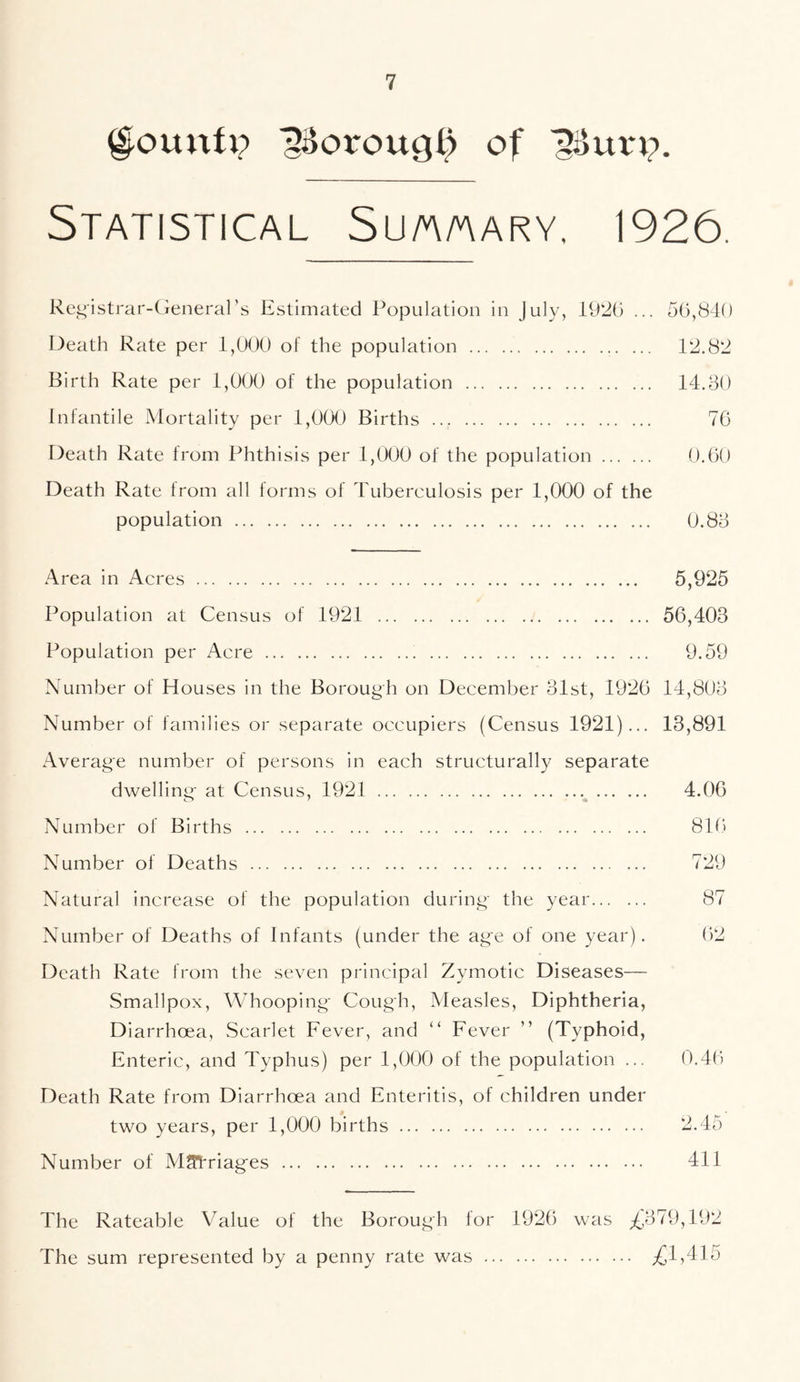 §ounfr> I^oroucjl) of iSun?. Statistical Su/a/aary, 1926. Registrar-General’s Estimated Population in July, 1926 ... 56,840 Death Rate per 1,000 of the population 12.82 Birth Rate per 1,000 of the population 14.30 Infantile Mortality per 1,000 Births 76 Death Rate from Phthisis per 1,000 of the population 0.60 Death Rate from all forms of Tuberculosis per 1,000 of the population 0.83 Area in Acres 5,925 Population at Census of 1921 56,403 Population per Acre 9.59 Number of Houses in the Borough on December 31st, 1926 14,803 Number of families or separate occupiers (Census 1921)... 13,891 Average number of persons in each structurally separate dwelling at Census, 1921 4.06 Number of Births 816 Number of Deaths 729 Natural increase of the population during the year 87 Number of Deaths of Infants (under the age of one year). 62 Death Rate from the seven principal Zymotic Diseases— Smallpox, Whooping Cough, Measles, Diphtheria, Diarrhoea, Scarlet Fever, and “ Fever ” (Typhoid, Enteric, and Typhus) per 1,000 of the population ... 0.46 Death Rate from Diarrhoea and Enteritis, of children under two years, per 1,000 births 2.45 Number of MSTriages 411 The Rateable Value of the Borough for 1926 was £379,192 The sum represented by a penny rate was £1,415