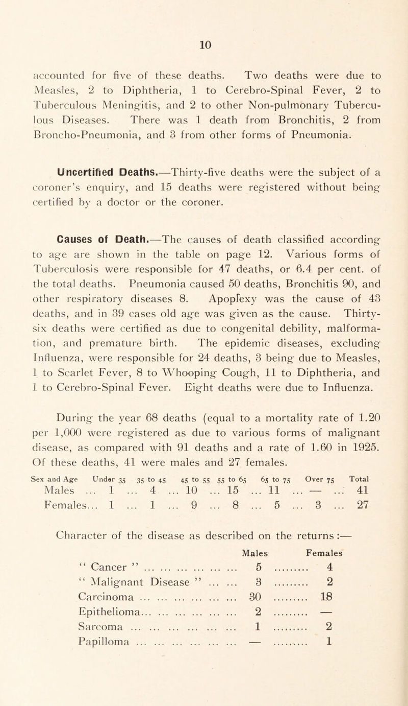 accounted for five of these deaths. Two deaths were due to Measles, 2 to Diphtheria, 1 to Cerebro-Spinal Fever, 2 to Tuberculous Meningitis, and 2 to other Non-pulmonary Tubercu- lous Diseases. There was 1 death from Bronchitis, 2 from Broncho-Pneumonia, and 3 from other forms of Pneumonia. Uncertified Deaths.—Thirty-five deaths were the subject of a coroner’s enquiry, and 15 deaths were registered without being certified by a doctor or the coroner. Causes Of Death.—The causes of death classified according to age are shown in the table on page 12. Various forms of Tuberculosis were responsible for 47 deaths, or 6.4 per cent, of the total deaths. Pneumonia caused 50 deaths, Bronchitis 90, and other respiratory diseases 8. Apoplexy was the cause of 43 deaths, and in 39 cases old age was given as the cause. Thirty- six deaths were certified as due to congenital debility, malforma- tion, and premature birth. The epidemic diseases, excluding Influenza, were responsible for 24 deaths, 3 being due to Measles, 1 to Scarlet Fever, 8 to Whooping Cough, 11 to Diphtheria, and 1 to Cerebro-Spinal Fever. Eight deaths were due to Influenza. During the year 68 deaths (equal to a mortality rate of 1.20 per 1,000 were registered as due to various forms of malignant disease, as compared with 91 deaths and a rate of 1.60 in 1925. Of these deaths, 41 were males and 27 females. Sex and Age Undor 35 35 to 45 45 to 55 55 to 65 65 to 75 Over 75 Total Males ... 1 ... 4 ... 10 ... 15 ... 11 ... — ... 41 Females... 1 ... 1 ... 9 ... 8 ... 5 ... 3 ... 27 Character of the disease as described on the returns :— Males Females “ Cancer ” 5 ... 4 “ Malignant Disease ” .. . ... 3 ... 2 Carcinoma . ... 30 .... 18 Epithelioma 2 .... Sarcoma . ... 1 .... 2 Papilloma 1