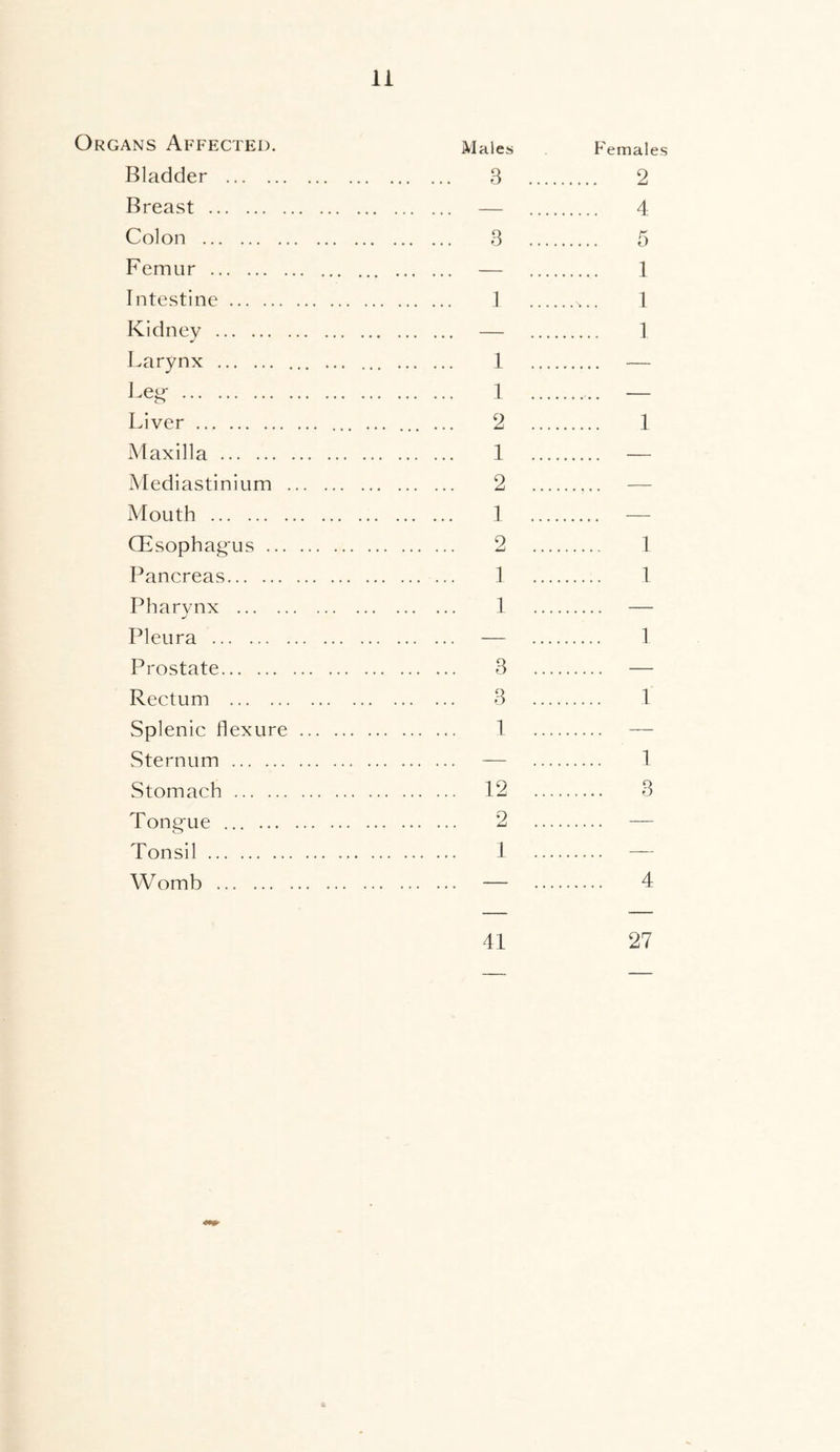Organs Affected. Males Bladder 3 Breast — Colon 3 Femur — Intestine I Kidney — Larynx 1 Leg- 1 Liver ... 2 Maxilla 1 Mediastinium 2 Mouth 1 (Esophagus 2 Pancreas 1 Pharynx 1 J Pleura — Prostate 3 Rectum 3 Splenic flexure 1 Sternum — Stomach 12 Tongue 2 Tonsil 1 Womb — Females . 2 4 1 1 1 1 1 1 1 1 1 3 4 41 27