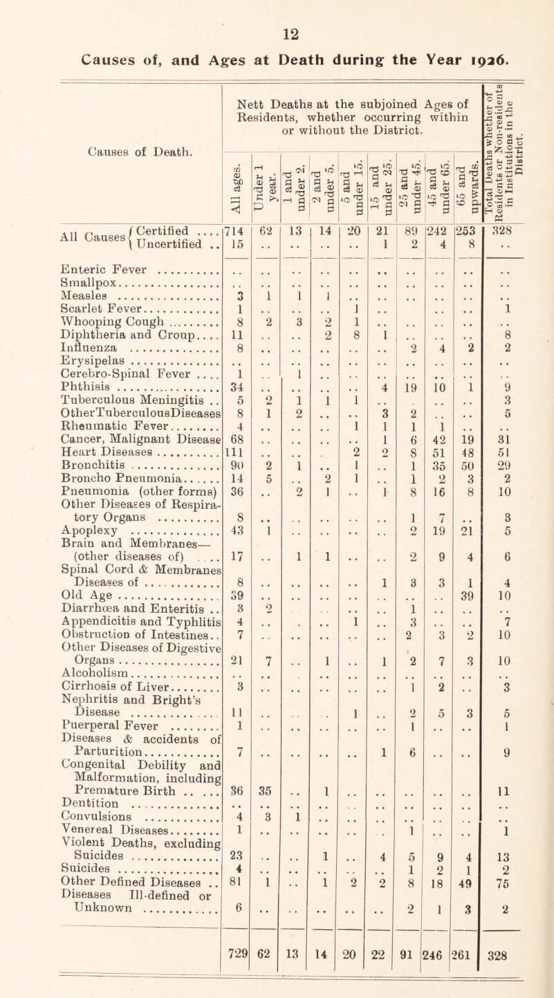 Causes of, and Ages at Death during the Year 1926. Causes of Death. Nett Deaths at the subjoined Ages of Residents, whether occurring within or without the District. m <D SO cQ (D CD .r-H r* U2 T3 cd & Sh A a tc 5t O - q Z Under 1 year. 1 and under 2. 2 and under 5. 5 and under 15. 15 and under 25. 25 and under 45. 45 and under 65. 65 and upwards. Total Deaths Residents or ] in Instituti 62 13 1 14 20 21 89 242 253 328 • • • • 1 2 4 8 1 • • l 1 • • , , . . , , i 1 2 3 2 1 , . , 4 2 8 i 8 • • 2 4 2 2 1 4 19 10 1 9 2 1 i 1 . . 3 1 2 • a 3 2 5 • , * , 1 1 1 1 • . . , , , , , • • 1 6 42 19 31 , * , , 2 2 8 51 48 51 2 1 • * l , % 1 35 50 29 5 , , 2 1 * , 1 2 3 2 2 1 1 8 16 8 10 4 • 1 7 « • 3 1 • • • • 2 19 21 5 1 1 • • • • 2 9 4 6 1 3 3 1 4 • • * , « . , . , , , # , , 39 10 2 1 , , # # • , • , • • 1 3 , , , , 7 2 3 2 10 7 1 • • 1 2 7 3 10 1 2 3 1 2 5 3 5 l 1 • • 1 6 • • 9 35 1 11 3 1 ;; 1 1 , , .. 1 4 5 9 4 13 • • • • ♦ . . . , , 1 2 1 2 1 1 2 2 8 18 49 75 2 1 3 2 62 13 14 20 22 91 246 261 328 All Causes { Certified .. Uncertified Enteric Fever Smallpox Measles Scarlet Fever Whooping Cough Diphtheria and Croup Influenza Erysipelas Cerebro-Spinal Fever Phthisis Tuberculous Meningitis OtherTuberculousDiseases Rheumatic Fever.. Cancer, Malignant Disease Heart Diseases .... Bronchitis Broncho Pneumonia Pneumonia (other forms) Other Diseases of Respira tory Organs Apoplexy Brain and Membranes— (other diseases of) Spinal Cord & Membranes Diseases of Old Age Diarrhoea and Enteritis .. Appendicitis and Typhlitis Obstruction of Intestines.. Other Diseases of Digestive Organs Alcoholism Cirrhosis of Liver Nephritis and Bright’s Disease Puerperal Fever Diseases & accidents of Parturition Congenital Debility and Malformation, including Premature Birth Dentition Convulsions Venereal Diseases.. Violent Deaths, excluding Suicides Suicides Other Defined Diseases Diseases Ill-defined Unknown 714 15 3 1 8 11 8 1 34 5 8 4 68 111 90 14 36 8 43 17 8 39 3 4 7 21 3 11 1 36 or 4 1 23 4 81 6 729