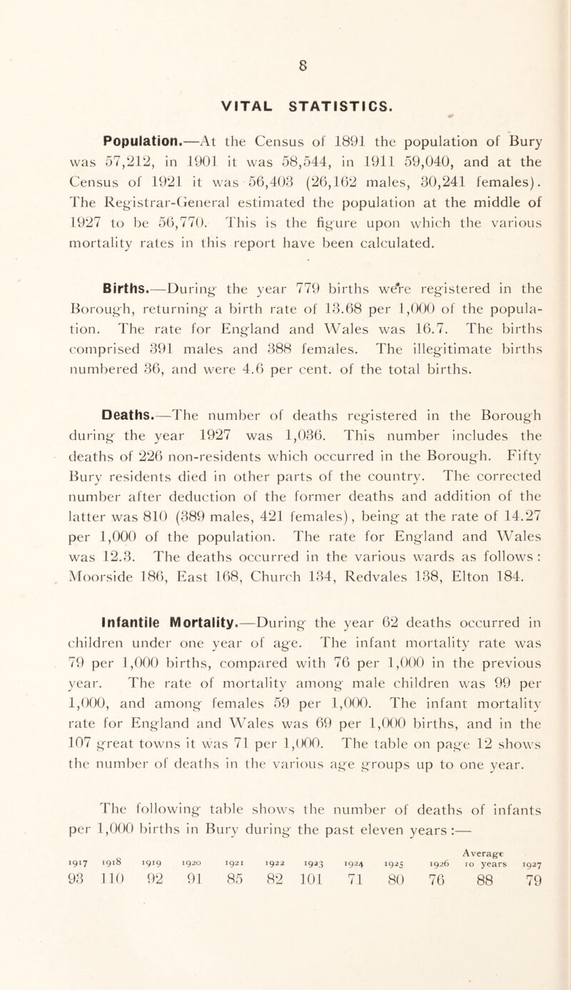 VITAL STATISTICS. Population.—At the Census of 1891 the population of Bury was 57,212, in 1901 it was 58,544, in 1911 59,040, and at the Census of 1921 it was 56,403 (26,162 males, 30,241 females). The Registrar-General estimated the population at the middle of 1927 to be 56,770. This is the figure upon which the various mortality rates in this report have been calculated. Births.—Du ring the year 779 births we're registered in the Borough, returning a birth rate of 13.68 per 1,000 of the popula- tion. The rate for England and Wales was 16.7. The births comprised 391 males and 388 females. The illegitimate births numbered 36, and were 4.6 per cent, of the total births. Deaths.—The number of deaths registered in the Borough during the year 1927 was 1,036. This number includes the deaths of 226 non-residents which occurred in the Borough. Fifty Bury residents died in other parts of the country. The corrected number after deduction of the former deaths and addition of the latter was 810 (389 males, 421 females), being at the rate of 14.27 per 1,000 of the population. The rate for England and Wales was 12.3. The deaths occurred in the various wards as follows : Moorside 186, East 168, Church 134, Redvales 138, Elton 184. Infantile IVIortality.—During the year 62 deaths occurred in children under one year of age. The infant mortality rate was 79 per 1,000 births, compared with 76 per 1,000 in the previous year. The rate of mortality among male children was 99 per 1,000, and among females 59 per 1,000. The infant mortality rate for England and Wales was 69 per 1,000 births, and in the 107 great towns it was 71 per 1,000. The table on page 12 shows the number of deaths in the various age groups up to one year. The following table shows the number of deaths of infants per 1,000 births in Bury during the past eleven years:— Average 1917 1918 1919 1920 1921 1922 1923 1924 1925 1926 10 years 1927 93 110 92 01 85 82 101 71 80 76 88 79
