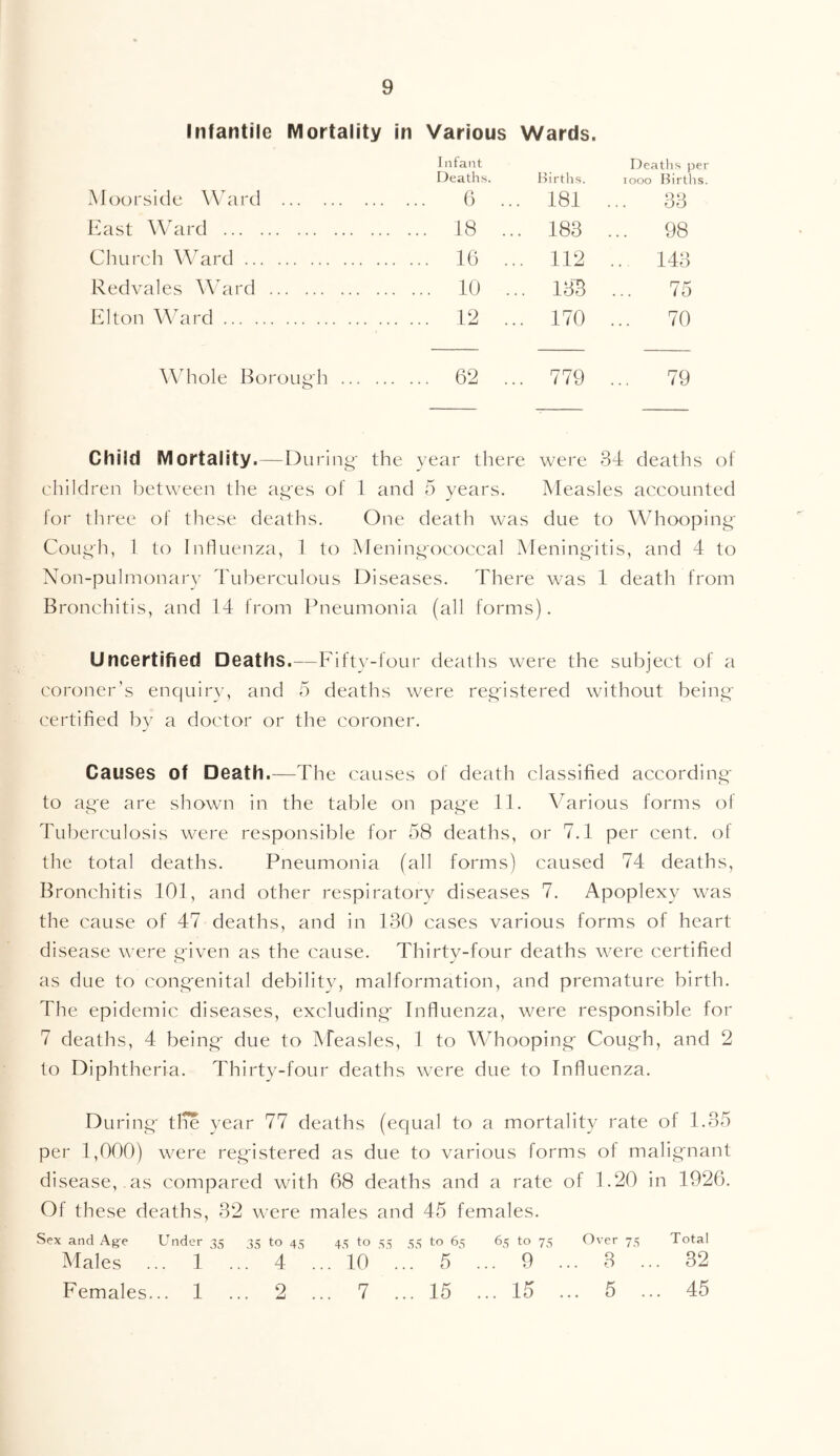 Infantile Mortality in Various Wards. Moor side Ward Infant Deaths. 6 .. Births. . 181 . Deaths per iooo Births. .. 33 East Ward . 18 .. . 183 . ... 98 Church Ward .. 16 . .. 112 ... 143 Redvales Ward 10 . .. 133 75 Elton Ward .. 12 . .. 170 70 Whole Borough .. 62 ., .. 779 ... 79 Child Mortality .—During; the year there were 34 deaths of children between the ag-es of 1 and 5 years. Measles accounted for three of these deaths. One death was due to Whooping- Cough, 1 to Influenza, 1 to Mening-ocoecal Meningitis, and 4 to Non-pulmonary Tuberculous Diseases. There was 1 death from Bronchitis, and 14 from Pneumonia (all forms). Uncertified Deaths.—Fifty-four deaths were the subject of a coroner’s enquiry, and 5 deaths were registered without being- certified by a doctor or the coroner. Causes of Death.—The causes of death classified according to age are shown in the table on page 11. Various forms ol Tuberculosis were responsible for 58 deaths, or 7.1 per cent, of the total deaths. Pneumonia (all forms) caused 74 deaths, Bronchitis 101, and other respiratory diseases 7. Apoplexy was the cause of 47 deaths, and in 130 cases various forms of heart disease were given as the cause. Thirty-four deaths were certified as due to congenital debility, malformation, and premature birth. The epidemic diseases, excluding Influenza, were responsible for 7 deaths, 4 being due to Measles, 1 to Whooping Cough, and 2 to Diphtheria. Thirty-four deaths were due to Influenza. During the year 77 deaths (equal to a mortality rate of 1.35 per 1,000) were registered as due to various forms of malignant disease, as compared with 68 deaths and a rate of 1.20 in 1926. Ol these deaths, 32 were males and 45 females. Sex and Age Under 35 35 to 45 45 to 55 55 to 65 65 to 75 Over 73 Total Males ... 1 ... 4 ... 10 ... 5 ... 9 ... 3 ... 32 Females... 1 ... 2 ... 7 ... 15 ... 15 ... 5 ... 45