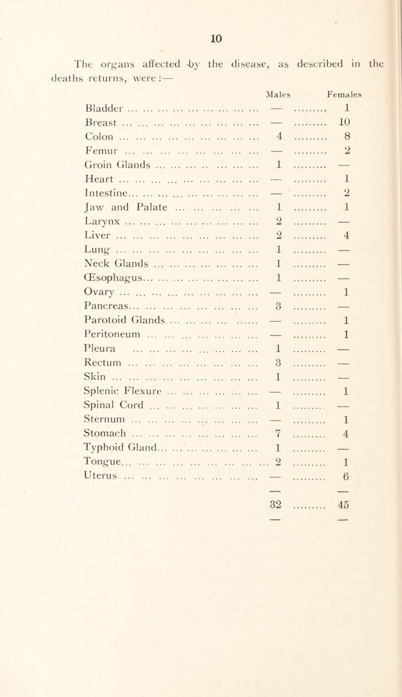 The organs affected -by the disease, as described in the deaths returns, were :— Males Females Bladder — Breast — Colon 4 Femur — Groin Glands 1 Heart — Intestine — Jaw and Palate 1 Larynx 2 Liver ... 2 Lung- 1 Neck Glands 1 CEsophagus.. 1 Ovary ... ... ... — Pancreas 3 Parotoid Glands — Peritoneum — 1 10 8 2 1 2 1 4 1 1 1 Pleura ... 1 Rectum 3 Skin 1 Splenic Flexure — Spinal Cord ... 1 Sternum — Stomach ... 7 Typhoid Gland 1 Tongue... 2 Uterus — 1 1 4 1 6 32 45