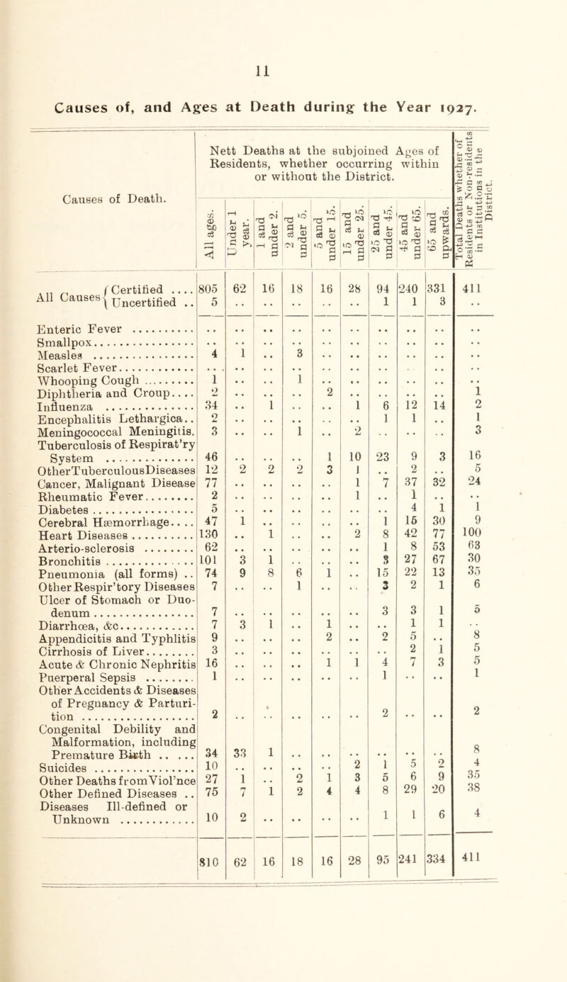 Causes of, and Ages at Death during the Year 1927. Nett Deaths at the subjoined Ages of Residents, whether occurring within or without the District. Causes of Death. . „ ~ f Certified .. All Causes | unoertifie<i Enteric Fever Smallpox.............. Measles Scarlet Fever Whooping Cough Diphtheria and Croup.. Influenza Encephalitis Lethargica Meningococcal Meningitis Tuberculosis of Respirat’ry System OtherTuberculousDiseases Cancer, Malignant Disease Rheumatic Fever Diabetes Cerebral Haemorrhage.. .. Heart Diseases Arterio-sclerosis Bronchitis Pneumonia (all forms) .. Other Respir’tory Diseases Ulcer of Stomach or Duo- denum Diarrhoea, &c Appendicitis and Typhlitis Cirrhosis of Liver Acute & Chronic Nephritis Puerperal Sepsis Other Accidents & Diseases of Pregnancy & Parturi- tion Congenital Debility and Malformation, including Premature Birth Suicides Other Deaths fromViol’nce Other Defined Diseases .. Diseases Ill-defined Unknown 03 <D W) c3 <1 805 5 o Z S-c m <X> c- s-i .5 1 0 Smi 34 2 3 46 12 77 2 5 47 130 62 101 74 7 7 7 9 3 16 1 or 34 10 27 75 10 810 Under 1 year. 1 and under 2. 2 and under 5. 5 and under 15. 15 and under 25. 25 and under 45. 45 and under 65. 65 and upwards. 62 16 18 16 28 94 240 331 1 1 3 • • 1 • • • • • • 3 • • • • • • • • • • • • • • 1 2 • • 1 , , • • 1 6 12 14 1 1 • • • • 1 • • 2 • • 1 10 23 9 3 2 2 2 3 J • • 2 # , 1 7 37 32 • • • • 1 • • 1 4 1 1 • • • • 1 16 30 • • 1 • • 2 8 42 77 • • • • 1 8 53 3 1 , , * # • • 3 27 67 9 8 6 1 # # 15 22 13 1 • • 3 2 1 • • • • 3 3 1 3 1 1 • • • • 1 1 2 • • 2 5 • • # # 2 1 1 1 4 7 3 1 • • • • 1 • • • • • • 2 • • • • 33 1 • • • • » • 2 1 5 2 1 2 1 3 5 6 9 7 1 2 4 4 8 29 20 2 1 1 6 62 16 18 16 28 95 241 334 Sh ' CD . A <D A a m .j £ o a 0 —1 -4-3 °.-g CO +3 ^ 4-3 m a c o -g .5 H oj 03 *3 03 a> Q- 411 1 2 1 3 16 5 24 • • 1 9 100 63 30 35 6 8 5 5 1 8 4 35 38 411