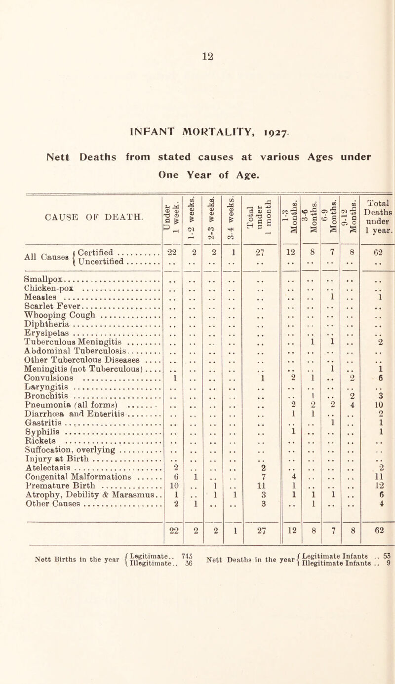 INFANT MORTALITY, 1927. Nett Deaths from stated causes at various Ages under One Year of Age. CAUSE OF DEATH. . 1nD | Under ’ 10 | 1 week. 1 1-2 weeks. 2-3 weeks. 3-4 weeks. Total under 1 month ! 1 W CO - g a 3-6 Months. 6-9 Months. 9-12 Months. 1 1 Total Deaths under 1 year. . n ^ i Certified All Causes { Uncertified 2 2 1 27 • • 12 8 7 8 62 • • Smallpox Chicken-pox Measles i i Scarlet Fever Whooping Cough Diphtheria Erysipelas Tuberculous Meningitis 1 i 2 Abdominal Tuberculosis Other Tuberculous Diseases .... Meningitis (not Tuberculous) .... i i Convulsions i 1 2 i Q W 6 Laryngitis • • Bronchitis i 2 3 Pneumonia fall forms) 2 2 2 4 10 Diarrhoea and Enteritis 1 1 2 Gastritis 1 1 Syphilis 1 1 Rickets ••••••••••.•«••• • • • • Suffocation, overlying • • . , Injury at Birth * • • • • • • • Atelectasis 2 2 • • 2 Congenital Malformations 6 1 7 4 11 Premature Birth 10 1 11 1 12 Atrophy, Debility & Marasmus.. 1 1 1 3 1 1 1 6 Other Causes 2 1 • • • • 3 • • 1 • • 4 22 2 2 1 27 12 8 7 8 62 Nett Births in the year Nett Deaths in the year{^|S‘L 1