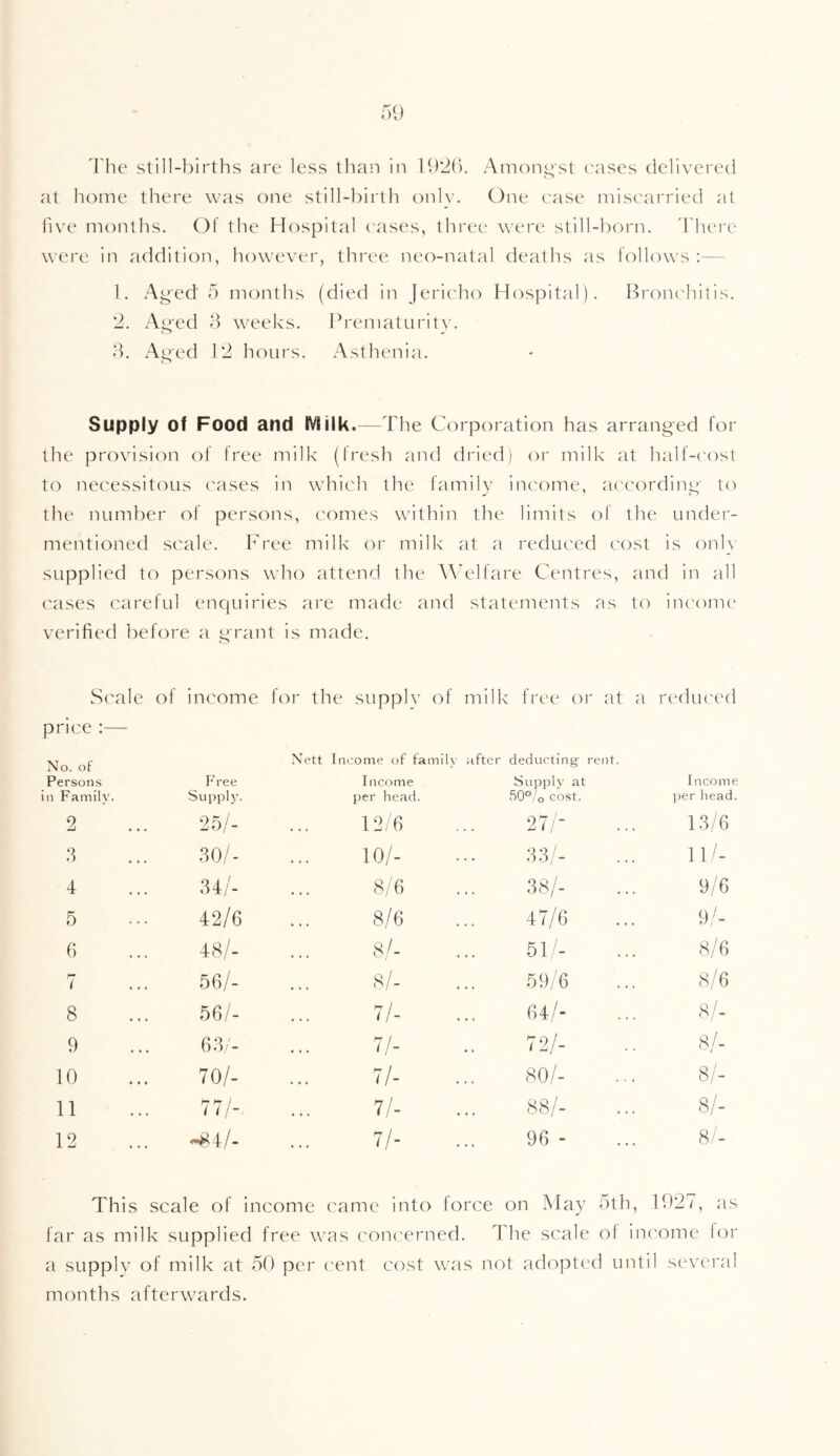 The. still-births are less than in 1926. Amongst eases delivered at home there was one still-birth only. One ease miscarried at live months. Of the Hospital eases, three were still-born. There were in addition, however, three neo-natal deaths as follows : 1. Aged 5 months (died in Jericho Hospital). Bronchitis. 2. Aged 3 weeks. Prematurity. 3. Aged 12 hours. Asthenia. Supply of Food and IViilk.— The Corporation has arranged for the provision of free milk (fresh and dried) or milk at half-cost to necessitous cases in which the family income, according to the number of persons, comes within the limits of the under- mentioned scale. Free milk or milk at a reduced cost is only supplied to persons who attend the Welfare Centres, and in all cases careful enquiries are made and statements as to income verified before a grant is made. Scale of income for the supply of milk free or at a reduced price :— Nett Income of family after deducting rent. Persons in Family. Free Supply. Income per head. Supply at 50% cost. I ncome per head. 2 25/- 12/6 27/' 13/6 3 30/- 10/- 33/- 11/- 4 34/- 8/6 38/- 9/6 5 42/6 8/6 47/6 9/- 6 48/- 8/- 51/- 8/6 7 56/- 8/- 59/6 S/6 8 56/- 71- 64/- 8/- 9 63/- 71- 72/- 8/- 10 70/- 71- 80/- 8/- 11 77/- 71- 88/- 8/- 12 -84/- 71- 96- 8/- This scale of income came into force on May 5th, 1927, as far as milk supplied free was concerned. The scale of income for a supply of milk at 50 per cent cost was not adopted until several months afterwards.