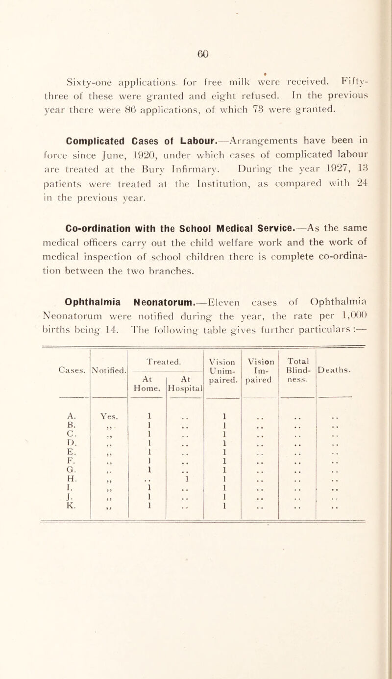 Sixty-one applications for free milk were received. Fifty- three of these were granted and eig'ht refused. In the previous year there were 86 applications, of which 78 were granted. Complicated Cases of Labour.—Arrangements have been in force since June, 1920, under which cases of complicated labour are treated at the Bury Infirmary. During' the year 1927, 18 patients were treated at the Institution, as compared with 24 in the previous year. Co-ordination with the School Medical Service.—As the same medical officers carry out the child welfare work and the work of medical inspection of school children there is complete co-ordina- tion between the two branches. Ophthalmia Neonatorum.—Eleven cases of Ophthalmia Neonatorum were notified during' the year, the rate per 1,000 births being' 14. The following' table gives further particulars :—