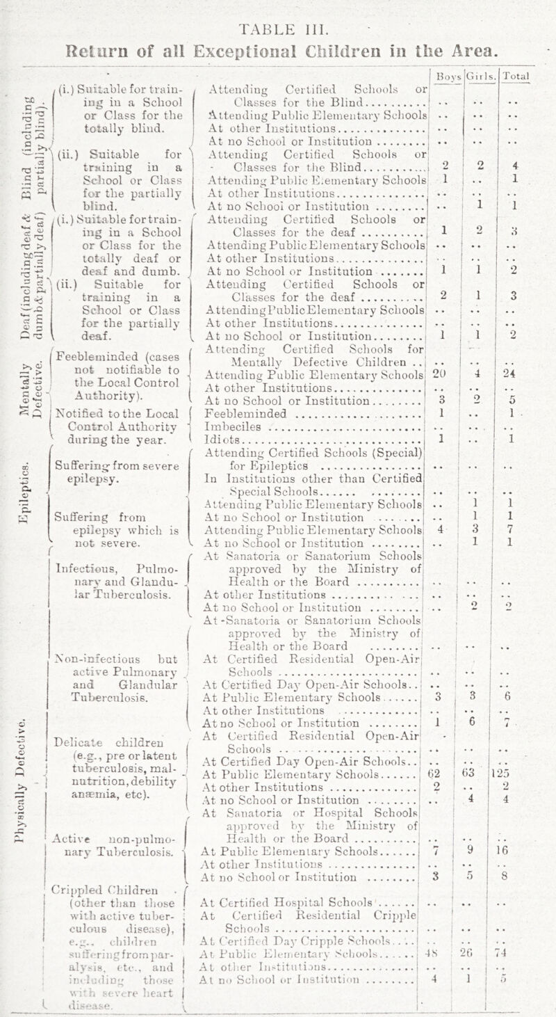 Rcliirn of all Exceptional ChiUiren in the Area. tx . C 1X3 j; .M 'O .J2 •-2^' n3 '3 p; ^ (i.) Suitable for train- ing in a School or Class for the totally blind. O ^ c .2 ^ c2 \ Cm C 0^ £ a s >> o eS ...3 *a O C O Q ^::: DC o *■5 Cu o ’£- r ■o o CJ r-; J (ii.) Suitable for training in a School or Class for the partially blind, (i.) Suitable for train- ing in a School or Class for the totally deaf or deaf and dumb. (ii.) Suitable for training in a School or Class for the partially deaf. Feebleminded (cases not notifiable to the Local Control Authority). • Notified to the Local I Control Authority ^ during the year. Suffering-from severe epilepsy. Suffering from epileps}^ which is not severe. Infectious, Pulmo- nary aud Glandu- . lar Tuberculosis. as I Non-infectious but active Pulmonary aud Glandular Tuberculosis. Delicate children (e.g., pre or latent tuberculosis, mal- nutrition, debility anaemia, etc). Active uon-puhno- nary Tuberculosis, Crippled Children (other than those with active tuber- culous disease), e.g.. children suffering frotn par- alysis. etc., aud including those with severe lieart j disease. \ Bov: Attending Certified Scliool.s or| Classes for tlie Blind j •• Atteuding Public Flemeiitary Scliools; • • At other Institutions ; •• At no School or Institution ! .. Attending Certified Schools or Classes for tlie Blind i 2 Attending Public Ihementary Scliools; 1 At otlier Institutions At no School or Institution .... Attending Certified Schools or' Classes for the deaf j 1 AttendingPublicLlementarySchools: • • At other Institutions | •• At no School or Institution ! I Atteuding Certified Schools or! Classes for the deaf i 2 AtteudingPublicElemcntary Schools! • • At other Institutions •• At no School or Institution ' 1 Attending Certified Schools for Mentally Defective Children ..j •• Atteuding Public Elementary Schools' 20 At other Institutions j .. At no School or Institution ! 3 Feebleminded * 1 Imbeciles I . ■ Idiots i 1 Attending Certified Schools (Special)' for Epileptics j • ♦ In Institutions other than Certified Special Scliools .. Attending Public Elementary Schools • • At no School or Institution Attending Public Elementar}^ Sclioolsj 4 At no School or Institution j . • At Sanatoria or Sanatorium Sclioolsj approved by the Ministry of! Health or the Board j • • At otlier Institutions | .. At no School or Institution * .. At-Sanatoria or Sanatorium Schools approved by the Ministry of: Health or the Board -. At Certified Besideutial Open-Air; Schools At Certified Day Open-Air Schools..; .. At Public Elementary Schools j 3 At other Institutions ; .. At no .School or Institution j 1 At Certified Residential Open-Air' Schools : . * At Certified Day Open-Air Schools..! .. At Public Elementary Schools ! 02 At other Institutions i 2 At no School or Institution ^ .. At Sanatoria or Hospital Schools! a])p>rove(l by tlie Ministry of' Health or the Board ' .. At Public Elementary Schools j 7 At otlier Institutions ! -. At no School or Institution ! 3 At Certified Hosjiital Schools j At Certified Residential Girls. 1 1 3 1 o 03 9 5 Total 4 1 3 24 5 1 1 7 1 125 2 4 16 8 1 Schools 1 * * 1 • • 1 At Certified Da}’ Cripple Schools.. .. 1 .. • • } 1 • • . At Public Elementaly Schools At otlier Iiistituti.ins i -18 20 j 74 1 1 1 • i At no ScIjooI or Institution : 4 1 j a