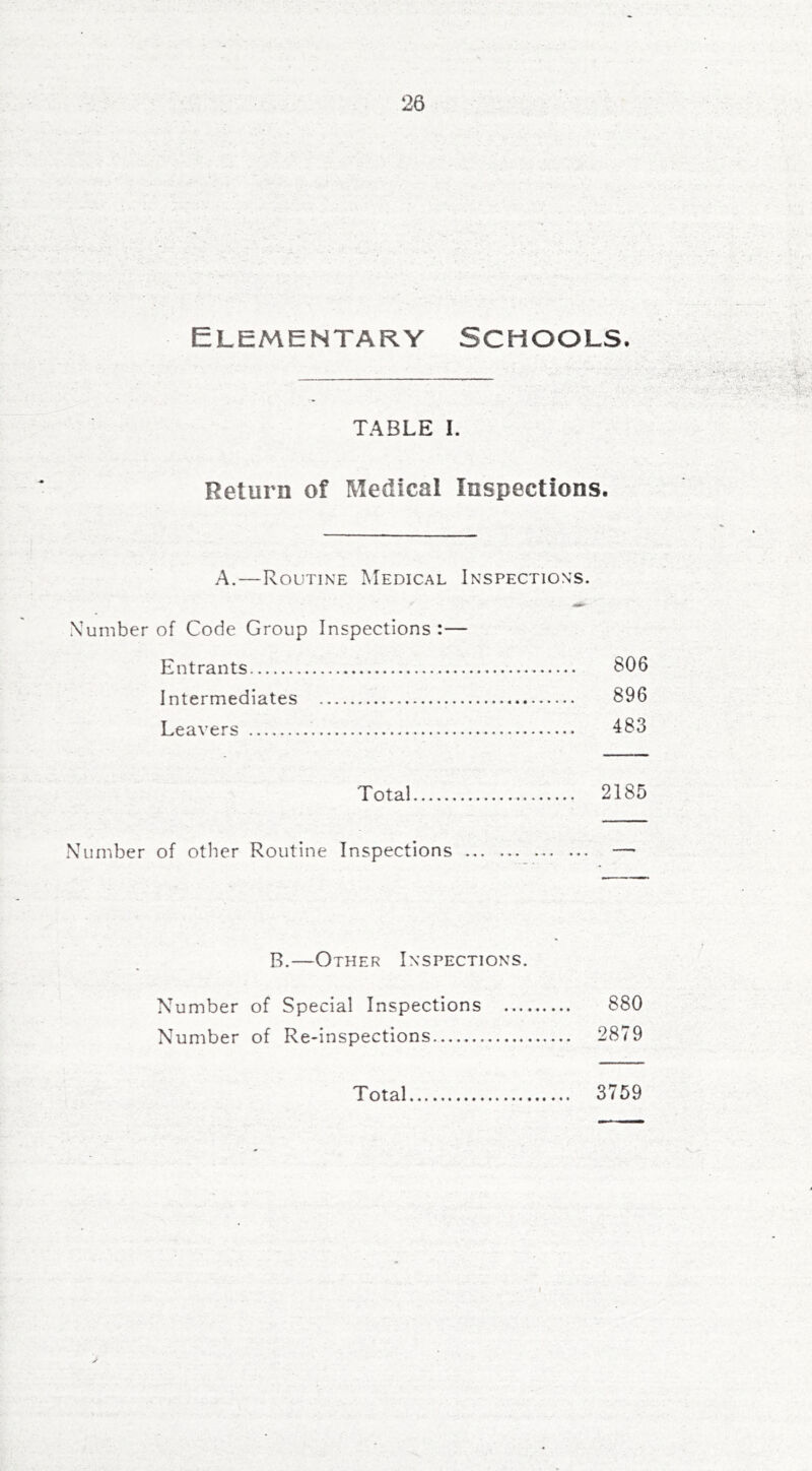 Elementary Schools. TABLE I. Return of Medical Inspections. A.—Routine Medical Inspections. Number of Code Group Inspections:— Entrants 806 Intermediates 896 Leavers 483 Total 2185 Number of other Routine Inspections B.—Other Inspections. Number of Special Inspections 880 Number of Re-inspections 2879