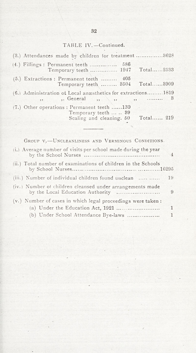 TABLE IV.—Continued. (3.) Attendances made by children for treatment 3628 (4.) Filling'S : Permanent teeth 586 Temporary teeth 1947 Total 2533 (5.) Extractions : Permanent teeth 405 Temporary teeth 8504 Total 3909 (6.) .Administration ot Local anesthetics for extractions 1819 )5 General yf yy 3 (7.) Other operations : Permanent teeth 130 Temporary teeth 89 Scaling and cleaning. 50 Total 219 Group v,—Uncleanliness and Verminous Conditions. (i.) Average number of visits per school made during the year by the School Nurses '. 4 (ii.) Total number of examinations of children in the Schools by School Nurses 16295 (iii.) Number of individual children found unclean 19 (iv.) Number ot children cleansed under arrangements made by the Local Education Authority 9 (v.) Number of cases in which legal proceedings were taken : (a) Under the Education Act, 1921 1 (b) Under School Attendance Bye-laws 1