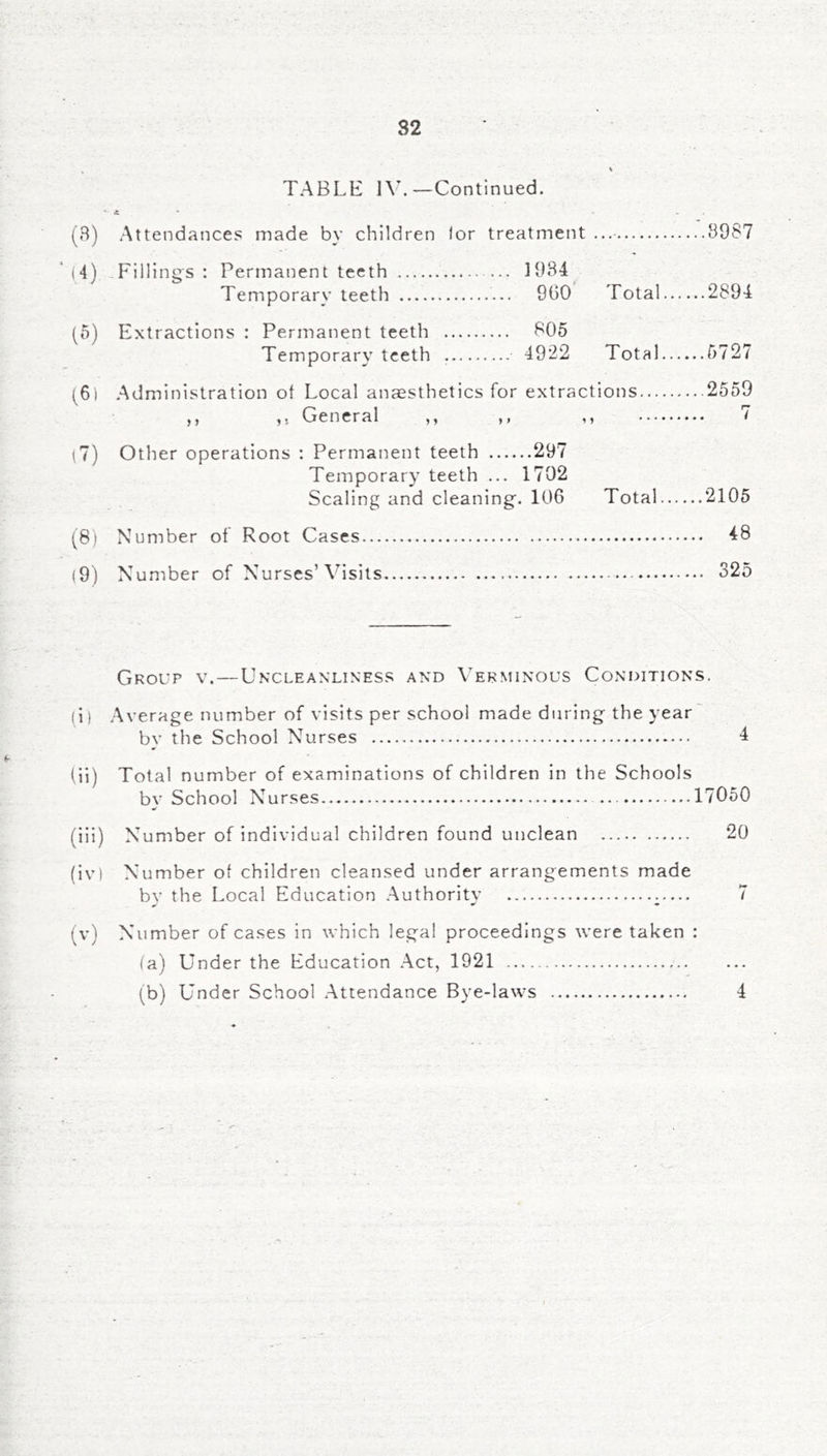 TABLE I\\—Continued. • A * . . (8) Attendances made by children lor treatment 8987 (4) -Fillings : Permanent teeth 1984^ Temporary teeth 960 Total 2894 (5) Extractions : Permanent teeth 805 Temporary teeth 4922 Total 5727 (6) .Administration ot Local anaesthetics for extractions 2559 ,, ,, General ,, ,, ,, 7 Temporary teeth ... 1702 Scaling and cleaning. 106 Total 2105 (8) Number of Root Cases 48 (9) Number of Nurses’Visits 325 Group v. — Unxleanliness and Ver.minous Conditions. (i) Average number of visits per school made during the year' bv the School Nurses 4 (ii) Total number of examinations of children in the Schools by School Nurses ,.17050 (iii) Number of individual children found unclean 20 (iv) Number ot children cleansed under arrangements made by the Local Education Authority — 7 (v) Number of cases in which legal proceedings were taken : (a) Under the Education .Act, 1921 (b) Under School Attendance Bye-laws 4