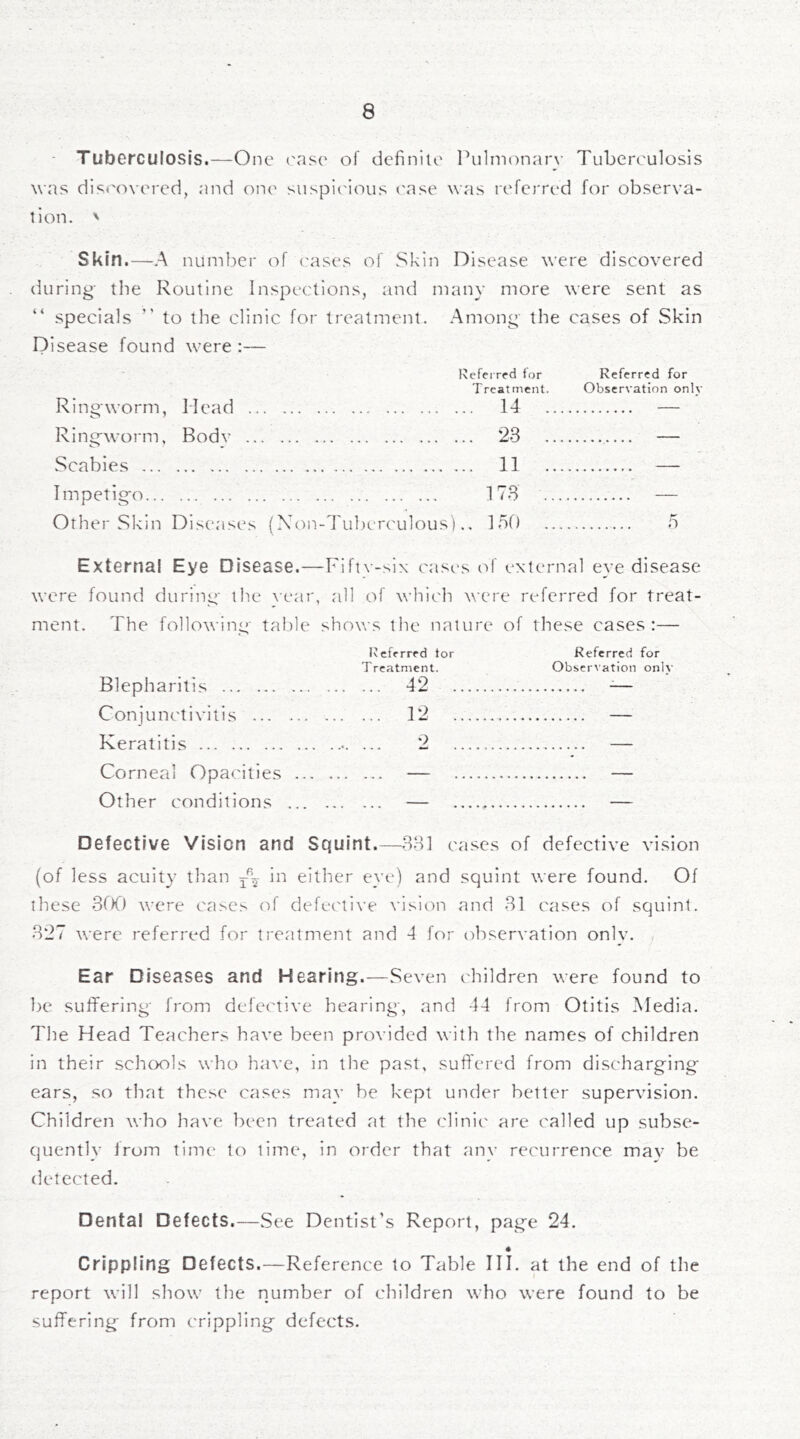 - Tuberculosis.—One t'asc of dcfinile ]\ilmonar\- Tuberculosis was discovered, and one suspi('ious ('ase was referred for observa- tion. ' Skin.—A number of erases of Skin Disease were discovered during- the Routine Inspections, and many more were sent as “ specials ” to the clinic for treatment. .Among the cases of Skin Disease found were :— Referred for Referred for Treatment. Observation only Ringworm, Mead 14 Ring-worm, Bodv 23 Scabies 11 Impetig-o 173 Other Skin Diseases {Non-Tul)erculous).. 150 5 Externa! Eye Disease.—Fifty-six cases of external eye disease were found during- the \-ear, all of which were referred for treat- ment. The following- tal)le shows the nature of these cases:— Itcfrrrrd tor Referred for Treatment. Obser\ation only Blepharitis 42 — Conjunctivitis ... 12 — Keratitis ... 2 — Corneal Opacities — — Other conditions — — Defective Vision and Squint 331 cases of defective vision (of less acuity than either eye) and squint were found. Of these 31)0 were ca.ses of defective vision and 31 cases of squint. 327 were referred for treatment and 4 for observation onlv. Ear Diseases and Hearing.—Seven t'hildren were found to be suffering- from defective hearing-, and 44 from Otitis Media. The Head Teachers have been provided with the names of children in their .schools who have, in the past, suffered from discharging- ears, so that these cases mav be kept under better supervision. Children who have been treated at the clinic' are called up subse- cjuently from time' to time, in order that anv recurrence mav be detected. Dental Defects.—See Dentist’s Report, page 24. Crippling Defects.—Reference to Table III. at the end of the report will show the number of children who were found to be suffering from crippling defects.