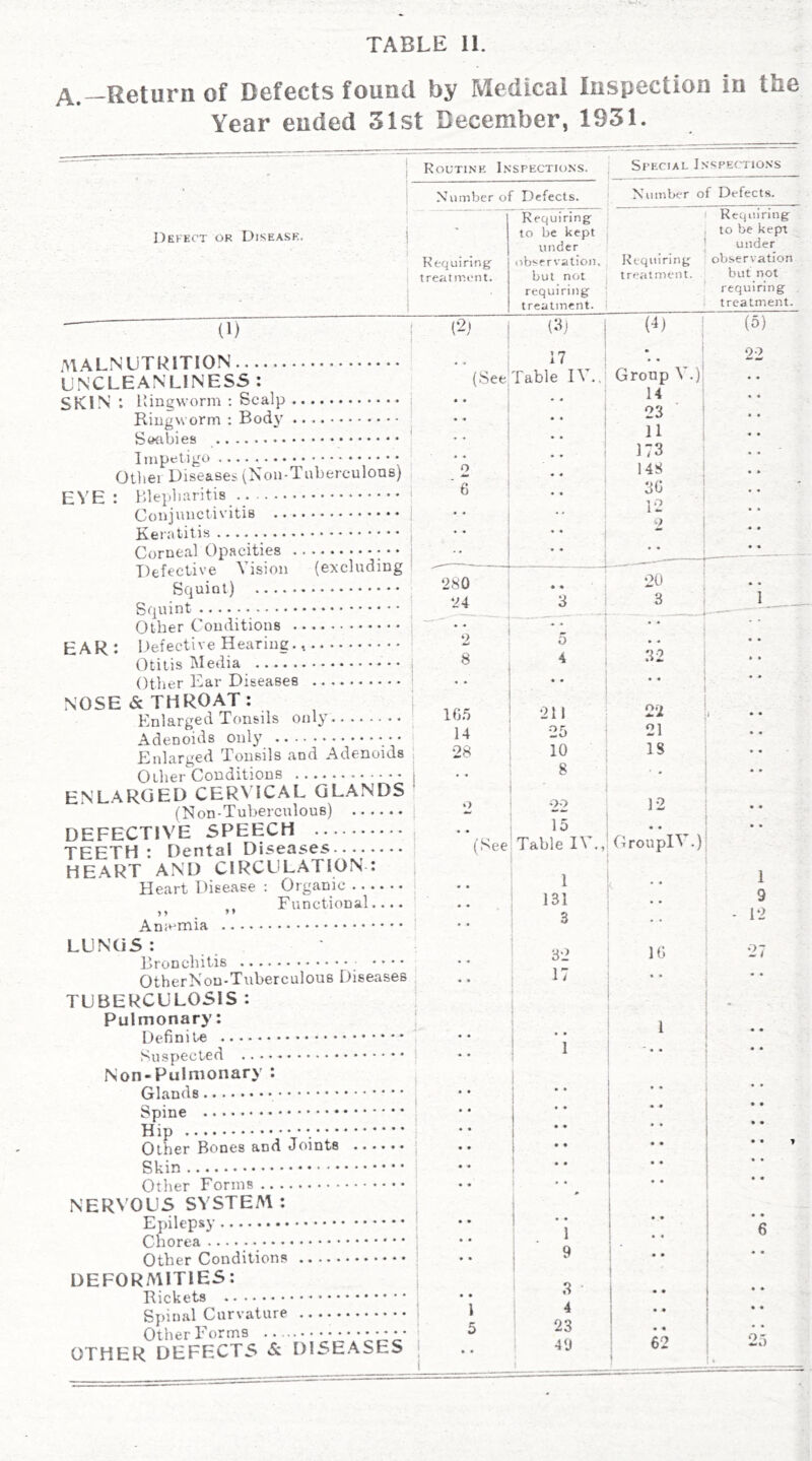 A.—Return of Defects found by Medical Inspection in the Year ended 31st December, 1931. ■ ■ Defect or Disease. ■ . RoUTI.NK l.N'SPECTIONS. Stkcial Jnsrectio.n’s 1 ■ ■ Number of Defects. Number of Defects. Requiring treatment. Requiring ' Requiring to be kept ( i to Oe kept under _ .{ under observation. Requiring observation but not i treatment. _ but not requiring { ' requiring treatment. | i treatment. (1) i (2) (G 1 (^» malnutrition UNCLEANLINESS : SKIN ; i: ingworm : Scalp Ringworm : Body StKibies (See 17 Table IV. Impetigo Otliei Diseases (Non-Tuberculons) EVE EAR Blepliaritis Conjunctivitis Keratitis Corneal Opacities ; • • Defective Vision (excluding Squint) Squint Other Conditions Defective Hearing., Otitis Media Other Ear Diseases NOSE THROAT: Enlarged Tonsils only Adenoids only Enlarged Tonsils and Adenoids Other Conditions ENLARGED CERVICAL GLANDS (Non-Tuberculous) j DEFECTIVE SPEECH , TEETH ; Dental Diseases ' HEART AND CIRCULATION : j Heart Disease : Organic . Functional ’ 5 » ” i Aniomia 1 LUNGS : . Bronchitis OtherNon-Tuberculous Diseases TUBERCULOSIS: ■ Pulmonary: j Definite Suspected .... - i Non-Pulmonary : I Glands | Spine Hip Other Bones and Joints { Skin I Other Forms NERVOUS SYSTEM : Epilepsy Chorea Other Conditions DEFORMITIES: Rickets Spinal Curvature Other Forms OTHER DEFECTS & DISEASES 2 6 280 24 2 8 10.5 14 28 o 4 211 25 10 8 82 17 I 5 1 9 3 4 23 49 90 Group V 14 23 11 173 148 30 12 ■) .) 22 .7 \l (See Table IV, 1 131 3 2U 3 32 2*2 21 18 12 • • G roll pi V.) 10 i 9 12 27 62 25