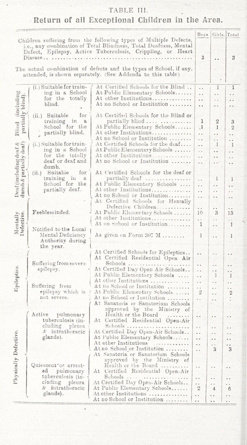 Return of all Exceptional Children in the Area. Children suffering from t.he following types of Multiple Defects, any combination of Total Blindness, Total Deafness, Mental Lpilepsy, Active Tuberculosis, Crippling, or Heart i.e. Defect, Disease The actual combination of defects and the types of School, if any, attended, is shown separately. (See Addenda t-o this table) ZD . .2 >>< (i.) Suitable for train- ing in a School for the totally blind. (ii.) Suitable for training in a School for the partially blind. (i.) Suitable fortrain- ing in a School for the totally deaf or deaf and dumb. Suitable for training in a School for the partially deaf. f % O c Feebleminded. Notified to the Local Authority during the year. Suffering from severe epilep.sy. o > o o «... o '» Suffering from epile])sy which is not severe. Active pulmonary tuberculosis (in- cluding pleura A' intrathoracic glands). .A.t C'ertitied Schools for the Blind .. At Public Elementary Scliools. At other Institutions At no School or Institution .At Certified Schools for the Blind or partially blind At Public Elementary Scliools At other Institutions At no School or Institution At Certified Schools for the deaf.... At Public Elementary Schools At other Institutions .At no School or Institution At ('ertified Schools for the deaf or partially deaf At Public Elementary Schools .... At other Institutions ^ At no School or Institution .. At Certified Scliools for Mentally Defective (Children At Public Elementary Schools ...... At other Institutions At no .School or Institution ( ( At At Quiescent'or arrest- ed pulmonarv tuberculosis (in- cluding pleura A intrathoracic glands). At Certified Schools for Epileptics.. At Certified Pvesidential Open Air Schools At Certified Day Open Air Schools.. At Public Elementary Schools .... At other Institutions At no School or Institution At Public Elementai'v Schools At no School or Institution Sanatoria or Sanatorium Schools approved by the Minislr}’ of Health or the Board Certified Residential Open-Air Schools .At Certified Day Open-.Air Schools.. At Public Elementar}' Schools At other Institutions At no .School or Institution .At Sanatoria or Sanatorium Schools approved by the Ministry of Health oi' the Board At Certified Residential Open-.Air Scliools .At Certified Day Open-.Air Schools.. .At Public Elementary .Schools .At other Institutions At no School or Institution Bo}! Girt* Total .1 1 ' . 10 1 3 ; 13 ] 3 05