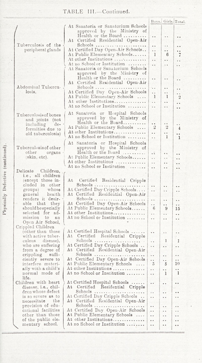 Physically Defective (continued). Bovs. Tuberculopis of the peripheral glands At At Abdominal Tubercu- losis, Sanatoria or Sanatorium Schools approved by the Ministry of Health or the Board Certified Residential Open-Air Schools At Certified Day Open-Air Schools.. At Public Elementary Schools At other Institutions At no School or Institution At Sanatoria or Sanatorium Schools approved by the Miui.stry of Health or the Board At Certified Residential Open-Air Schools At Certified Day Open-Air Schools At Public Elementary Schools .... At other Institutions At no School or Institution Tuberciilosisof bones and joints (not including de- formities due to old tuberculosis) Tuberculosisof other other organs (skin, etc). Delicate Children, i.e , all children (except those in- cluded in other groups) whose general health renders it desir- able that they should be specially selected for ad- mission to an Open Air School, Cri()pled Children (other than those with active tuber- culous disease), who are snffering from a degree of crippling sufifi- cieutly severe to interfere materi- ally with a child’s life. Children with heart disease, i.e., chil- dren whose defect is so severe as to necessitate the provision of edu- cational facilities other than those of the public ele- mentary school. '■ At At At At At I At 1 ^ At Sanatoria or Hospital Schools approved by the Ministry of Health or the Board Public Elementary Schools .... other Institutions no School or Institution Sanatoria or Hospital Schools approved by the Ministry of Health or the Board Public Elementary Schools other Institutions no School or Institution / At Certified Residential Crip])le Schools At Certified Day Cripple Schools.. .. At Certified Residential Open-Air Schools At Certified Day Open-Air Schools At Public Elemeiitar}' Schools At other Institutions At no School or Institution At Certified Hospital Schools At Certified Residential Cripple Schools At Certified Day Cripple Schools .. At Certified Residential Open-Air Schools At Certified Day Open-Air Schools At Public Elementary Schools .... At other Institutions ) At Certified Hospital Schools At Certified Residential Cripple Schools At Certified Day Cripple Schools .. At Certified Residential Open-Air Schools At Certified Day Open-Air Schools At Public Elementary Schools .... At other Institutions At no School or Institution 6 Girh O Total. 4 » • 1 15 5 10 • •