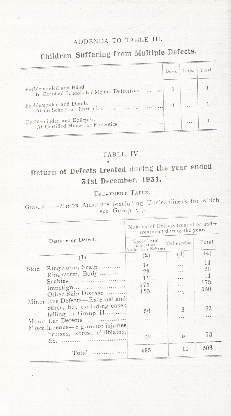 ADDENDA TO TABLE III. Cliildren Suffering from Multiple Defects. - ' 1 Bo Vi.. 1 i Girls. Total. Feebleminded and Blind. , r .• In Certifird Schools for Mental Defecuces 1 1 • • • 1 Feebleminded and Dumb. At no School or In.stitulion 1 « • • 1 Feebleminded and Epileptic. At CcM-tificd Home tor Epileptics 1 1 TABLE IV. Return of Defects treated during tbe year ended 31st December, 1931. Group i. — Minor Treatment Table. Ailments (excluding Uncleanliness, for which see Group v.}. Disease or Delect. Number of Defects treated treatment during the y or under ear. (1) Skin—Ringworm, Scalp Ringworm, Body Scabies Impetigo Other Skin Disease Minor Eve Defects—External and falling in Group H Minor Ear Defects bruises, sores, Total Under Local ' Education i' Autlioritv’s Scheme Othertvi'ie Total. (2) (») (4) u • • • 14 28 23 11 , • • • 11 173 • • * 178 150 ... ' • 150 i ! 56 ! ... * « • 1 68 1 5 1 73