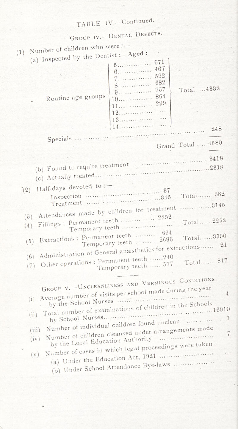 Group iv.-Dental Defects. ,1) Number of child, en who were; , , .t.^ : -Agea . (a) Inspected by the Denti Routine age groups 5.. 6.. 7.. 8.. 9- 10.. 11. 12. 13. ,14. 671 467 592 682 757 864 299 Total ...4332 Specn als Grand Total . 248 ,4580 Total 3418 (b, Found to require treatmetit (c) Actually treated •(2) Half-days devoted to Inspection 345 Treatment , ..nabe by children lor treatment (3) Attendances mace u) . (4) Fillintjs : Permanent teeth  ^ ^  Temporary teeth : Permanent teeth Temporary teeth otGener'al anaesthetics for ex,racons.. Total 377 (^5) Extraction: 694 2696 Total. 'Total. 382 ,3145 .2252 .3390 . 21 (61 Administration ^ : Permanent teeth (7) Other ope ration: Temporary teeth .240 577 UnCLEANUNESS and VEHMtNOUS CoNOinONS. Group v.-tNCLEA. made during the year tl Average nu mber of visits per of children m the Schools iL>^ements made bv the School Nurses roJal number of examinations o, enno.c, - bv School Nurses ••• Nu'mber of individual children found uuelean xLber o, children cleansed under arran, Local Education Author,ty ; , Number of c,uses in which lega pr^ (a) Under the Educat,on Act, - (b) Under School Attendance Bye-laus I,') (iii) (ivl