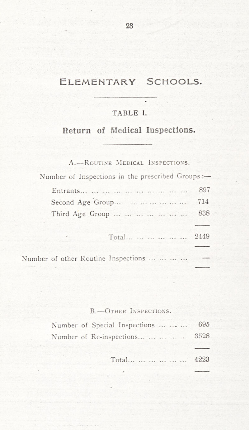 Elementary schools. e TABLE I. Return of Medical Inspections. A.—Routine Medical Inspections. Number of Inspections in the prescribed Groups :— Entrants ... 897 Second Age Group 714 Third Age Group ... ... ... 888 Total 2449 Number of other Routine Inspections B.—Other Inspections. Number of Special Inspections - ... 695 Number of Re-inspections 3528 Total 4223